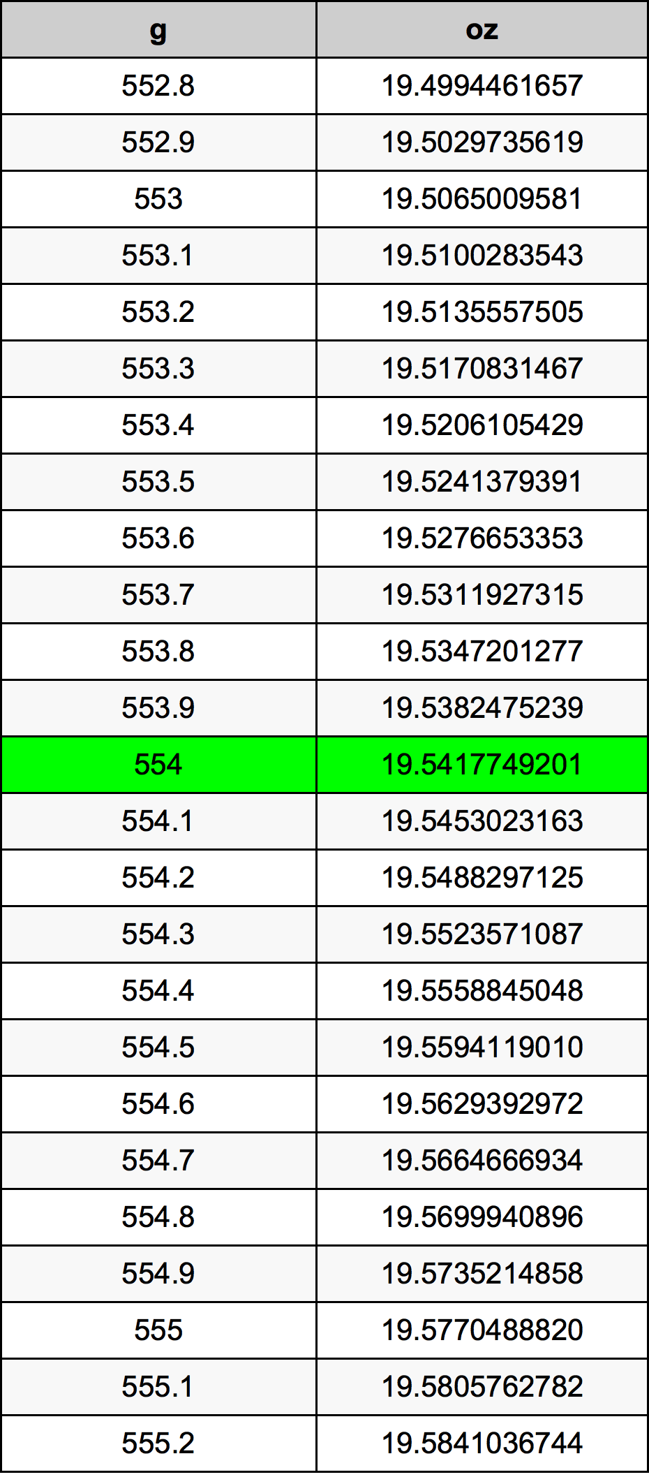 554 Gramma konverżjoni tabella