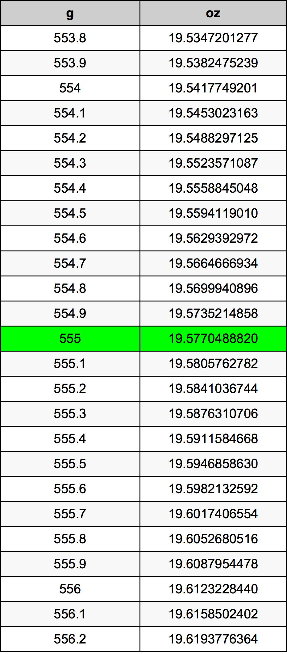 555 غرام جدول تحويل