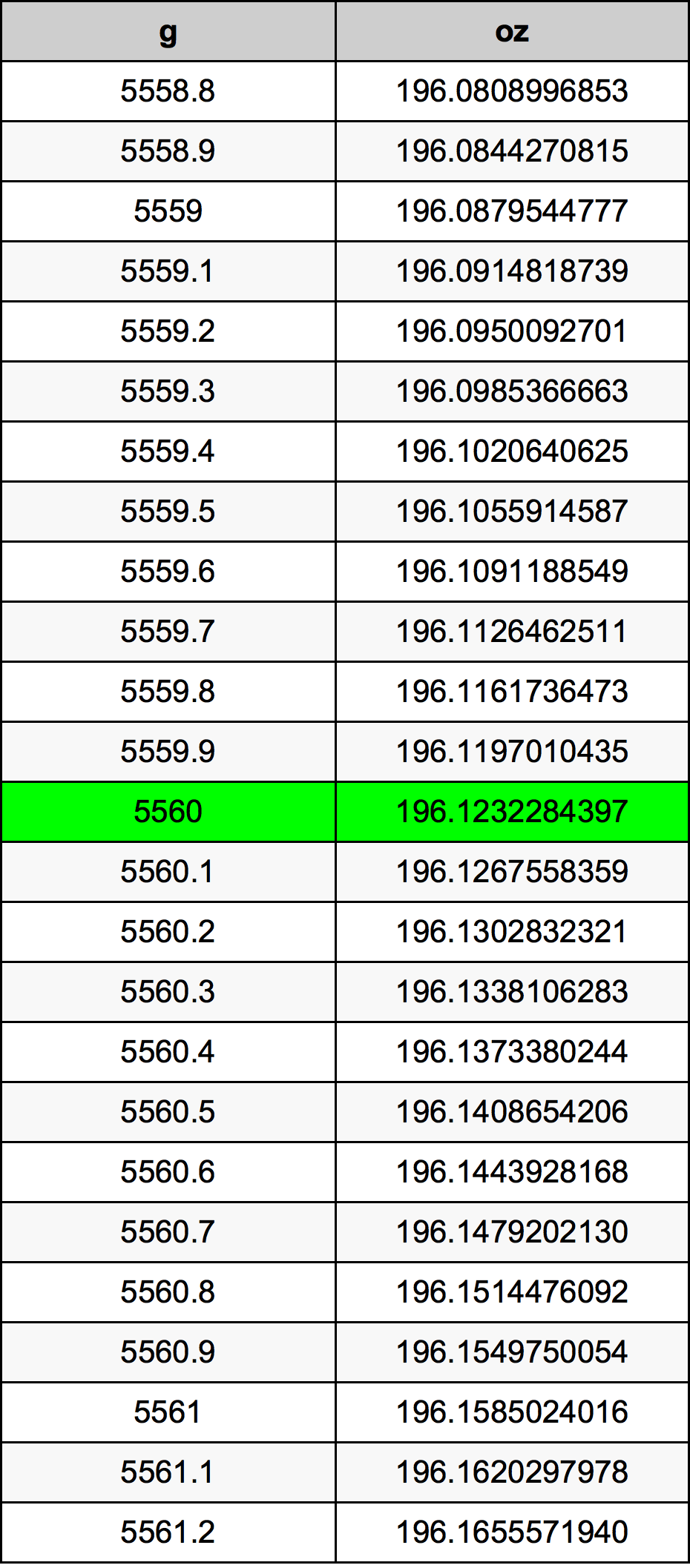 5560 грам Таблиця перетворення