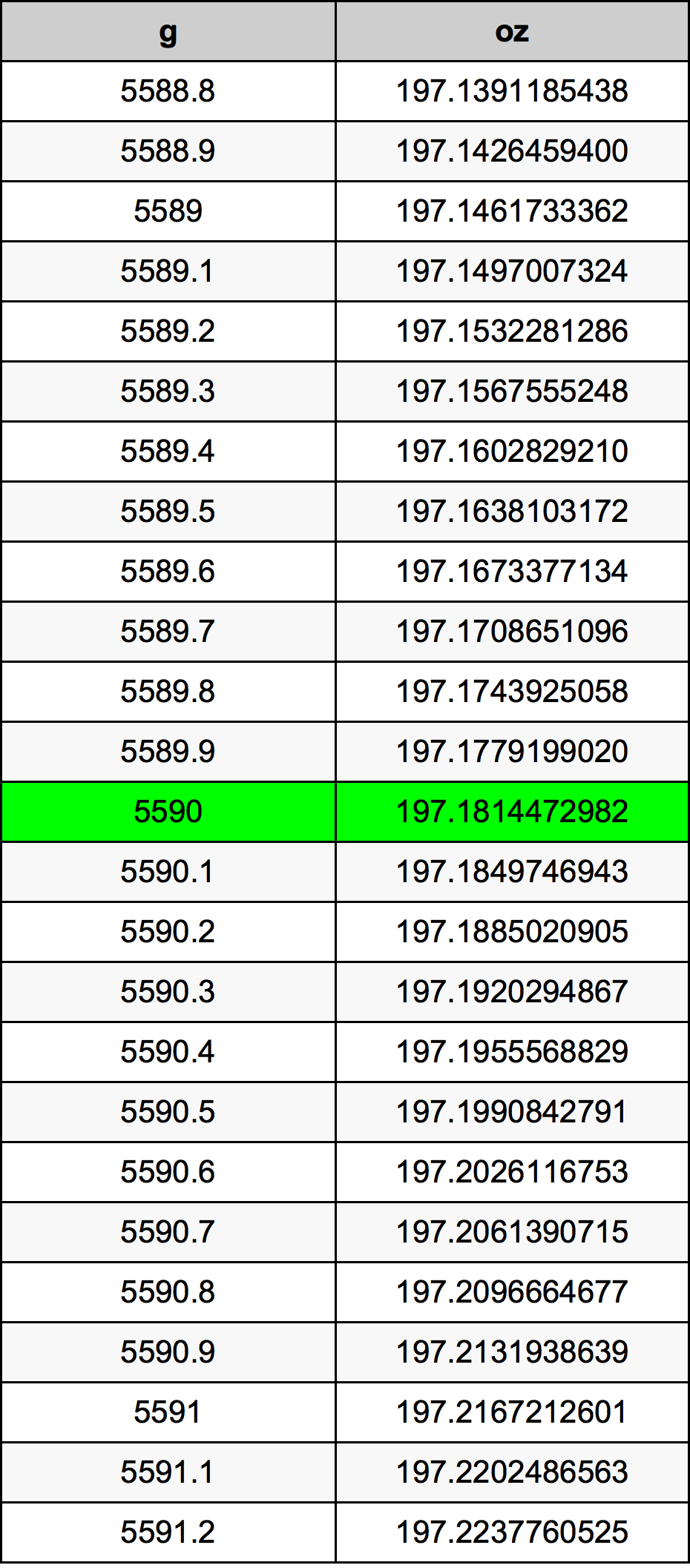 5590 Грам Таблица за преобразуване