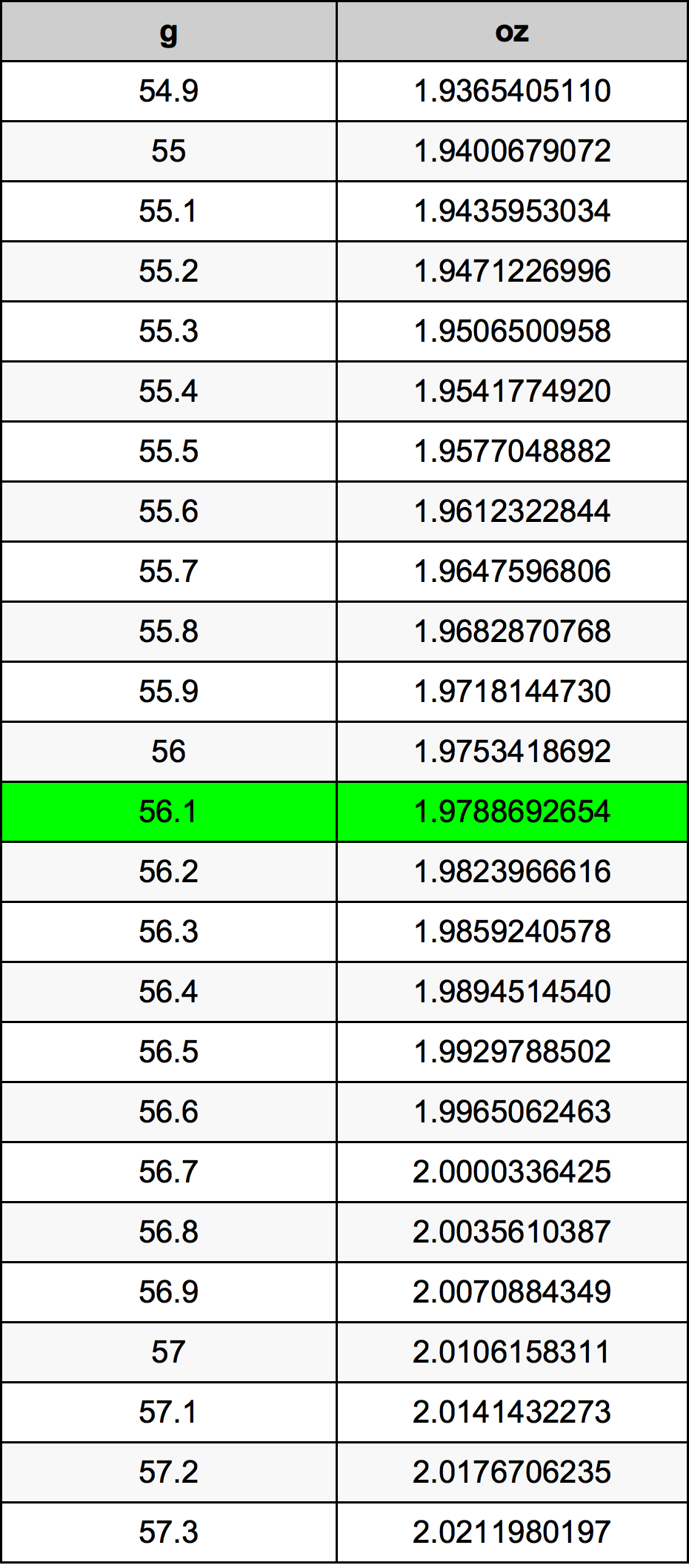 56.1 Gramma konverżjoni tabella