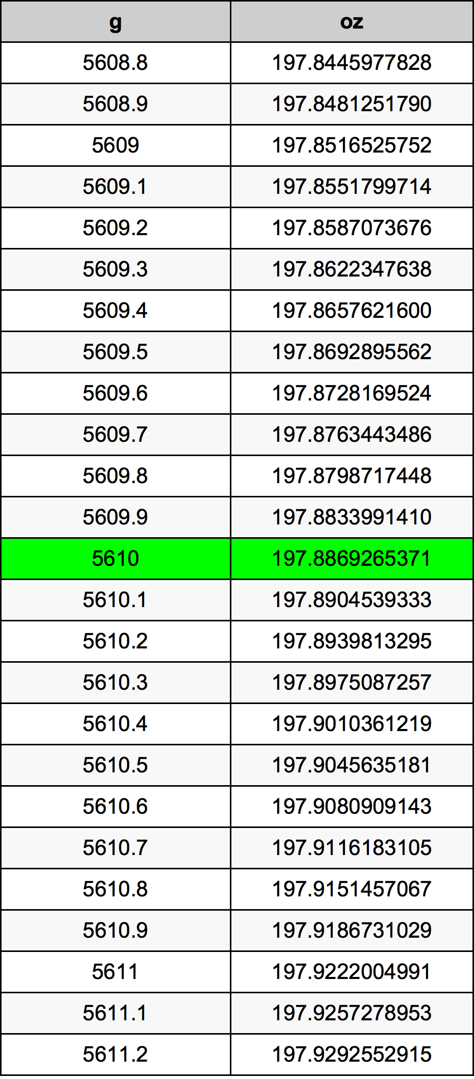 5610 Грам Таблица за преобразуване