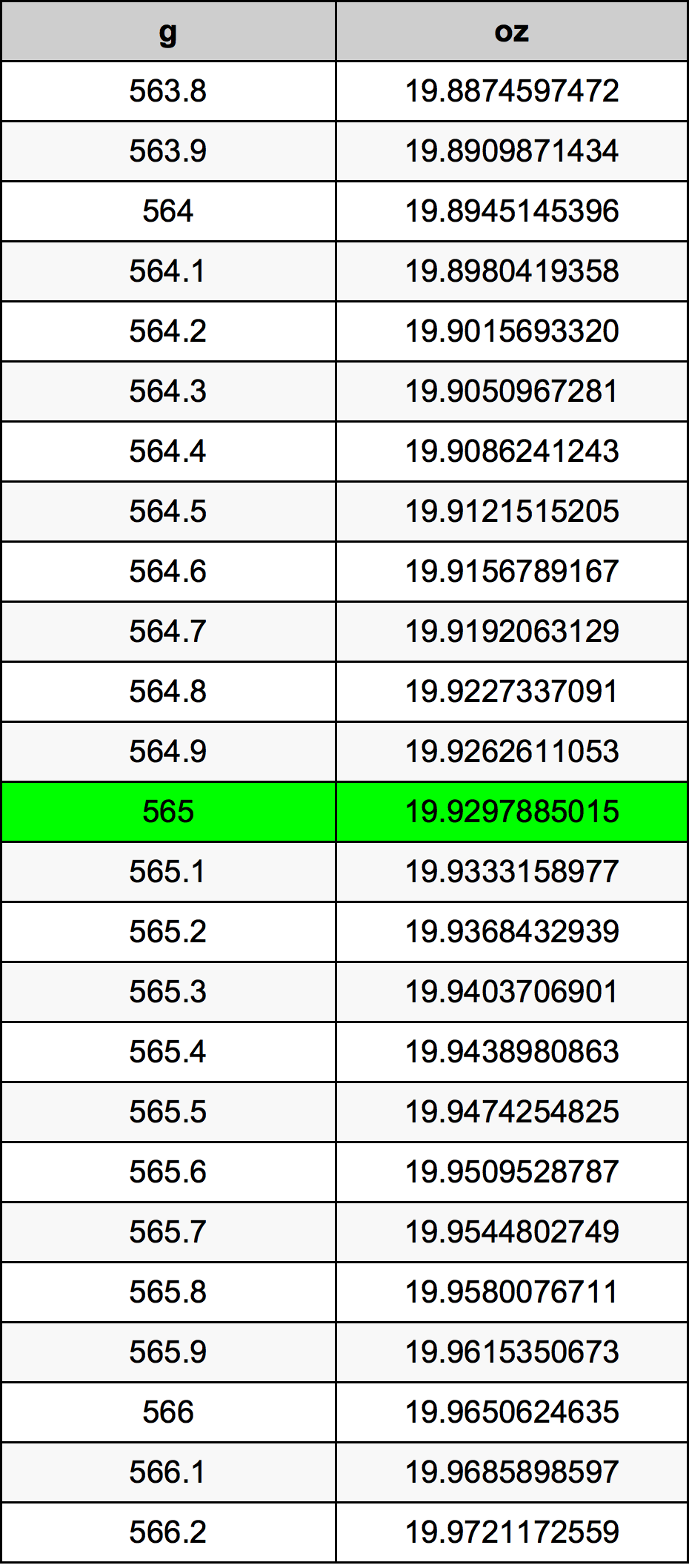 565 Gramma konverżjoni tabella