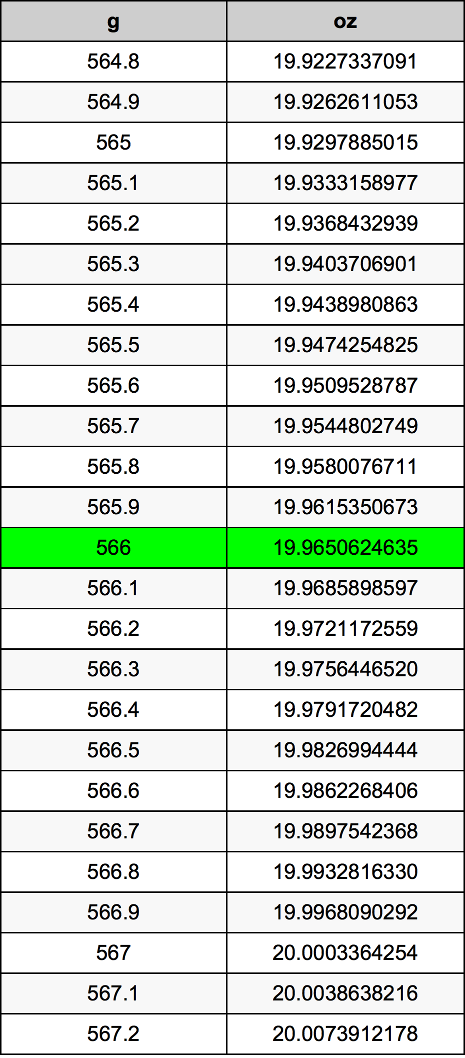 566 Gramma konverżjoni tabella