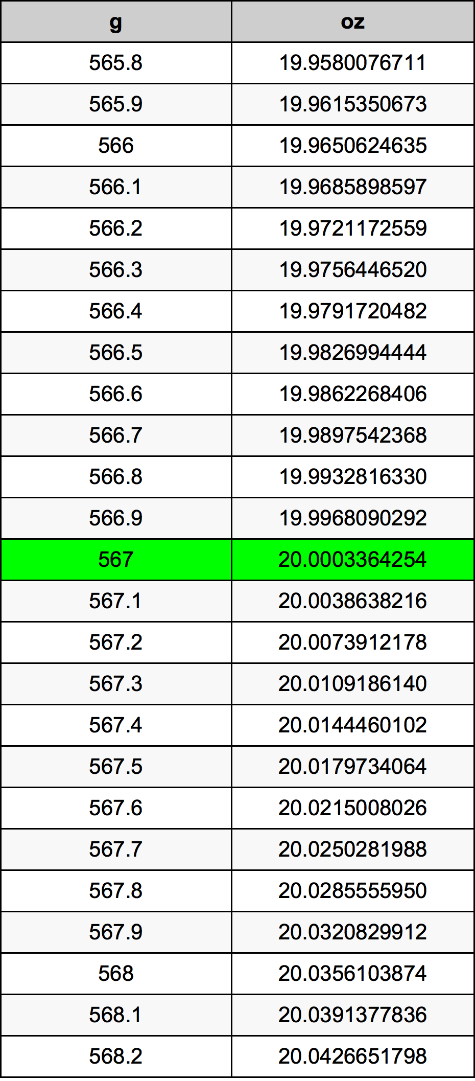567 Грам Таблица за преобразуване