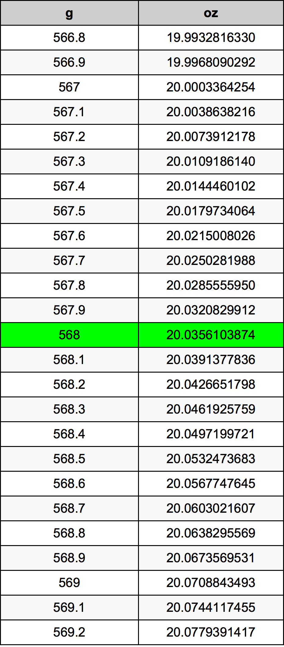 568 Грам Таблица за преобразуване