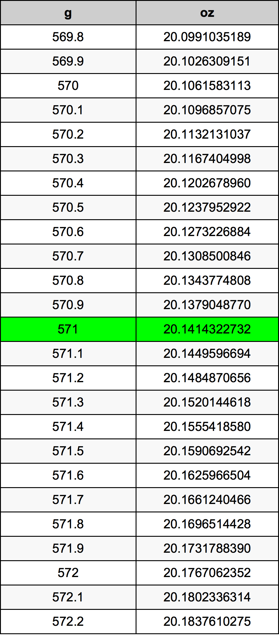 571 Грам Таблица за преобразуване