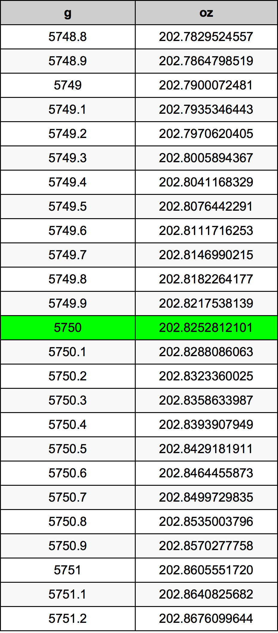 5750 Gramma konverżjoni tabella