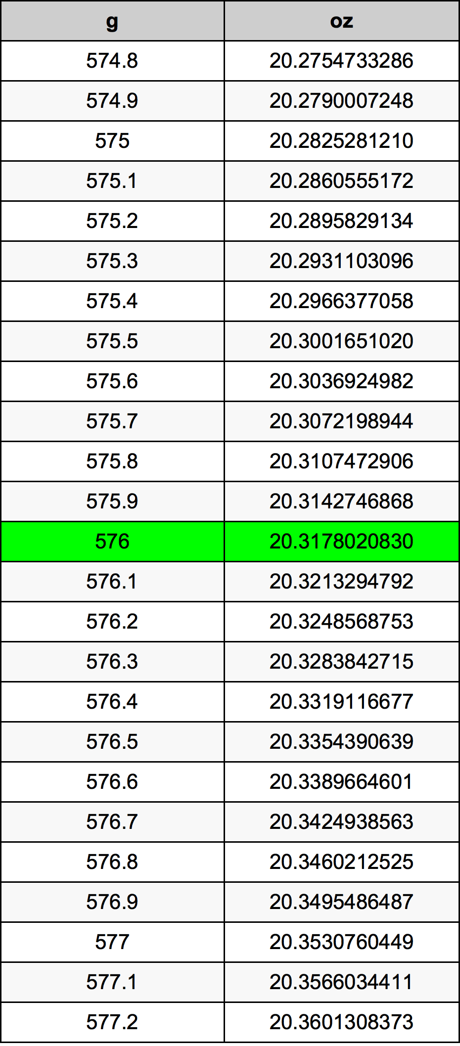 576 Gramma konverżjoni tabella