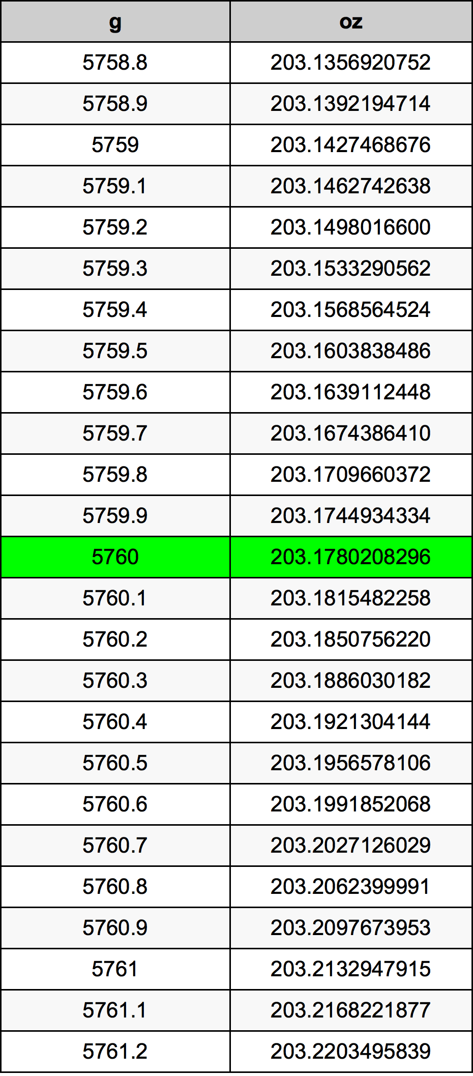5760 Gramma konverżjoni tabella