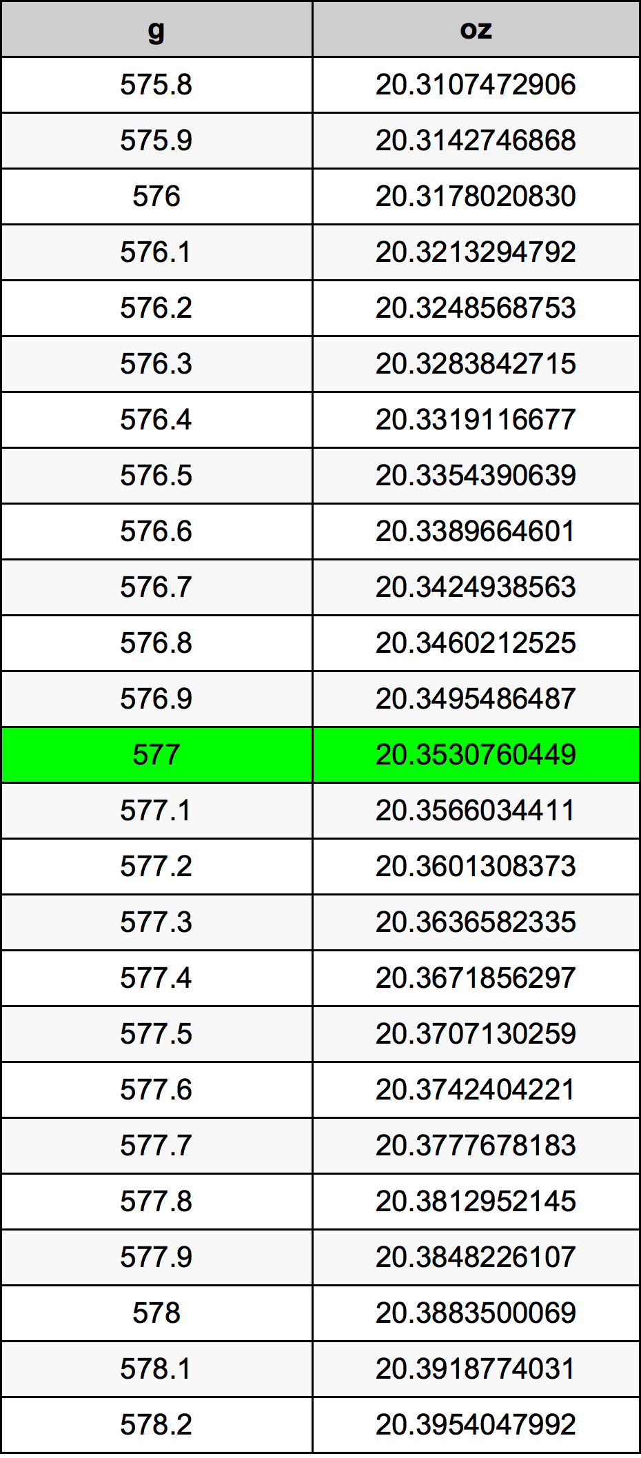 577 Gram tabelul de conversie