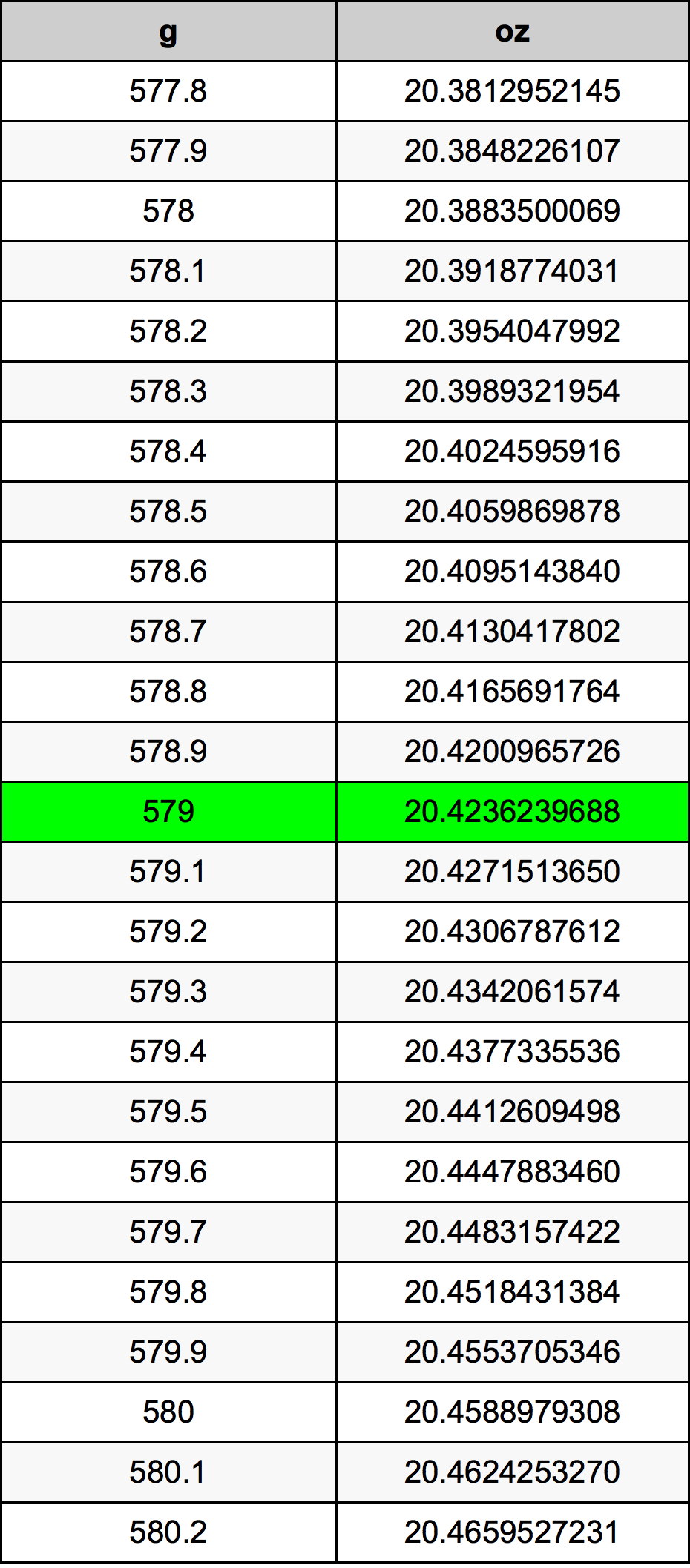 579 Gramma konverżjoni tabella