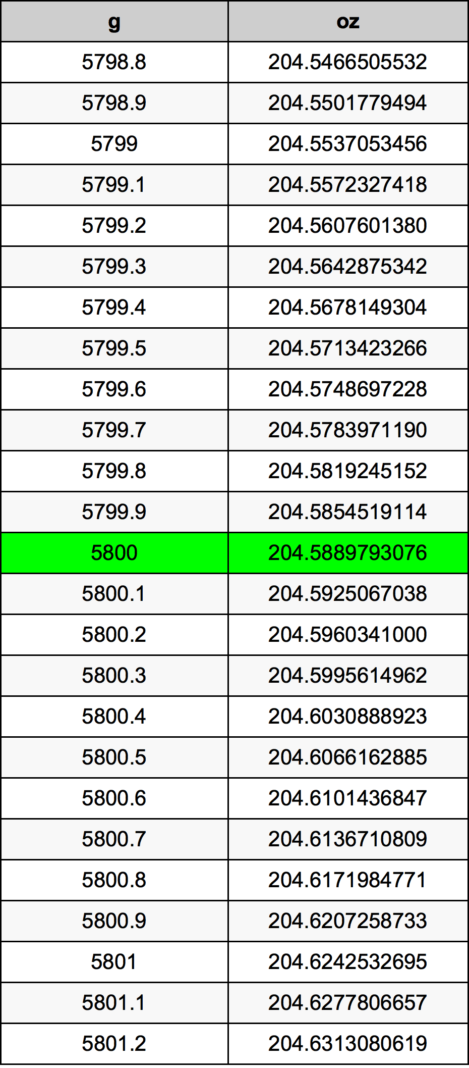 5800 Gramma konverżjoni tabella