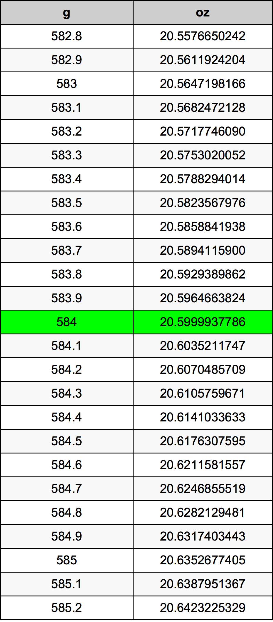 584 Gramma konverżjoni tabella