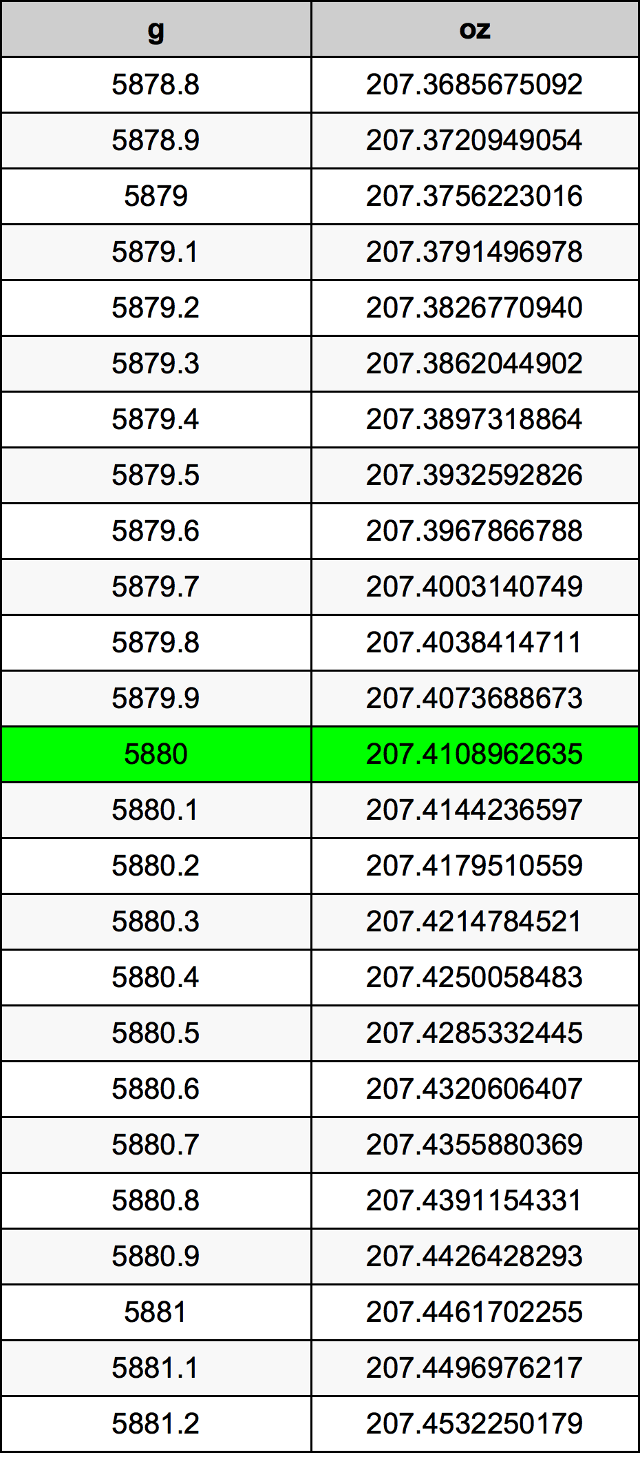 5880 Gramma konverżjoni tabella