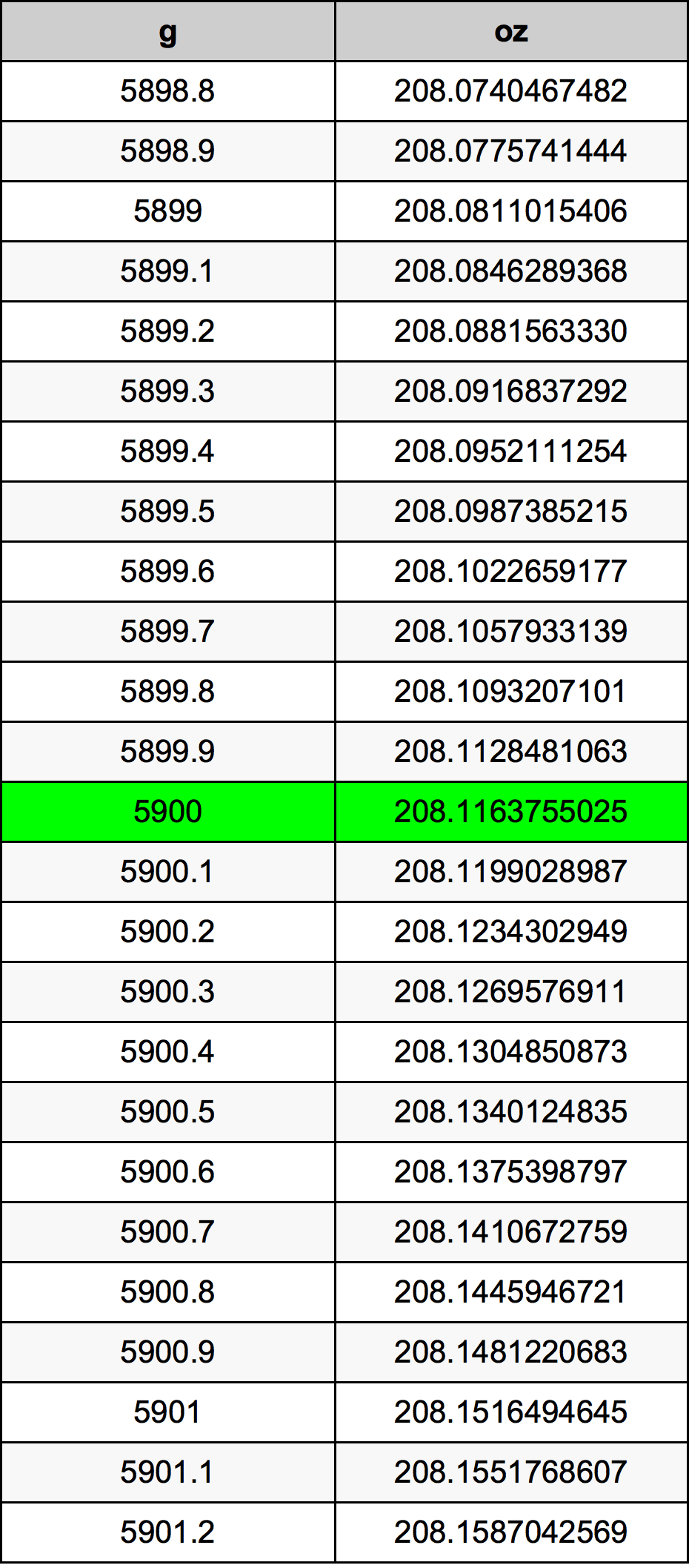 5900 Gramma konverżjoni tabella