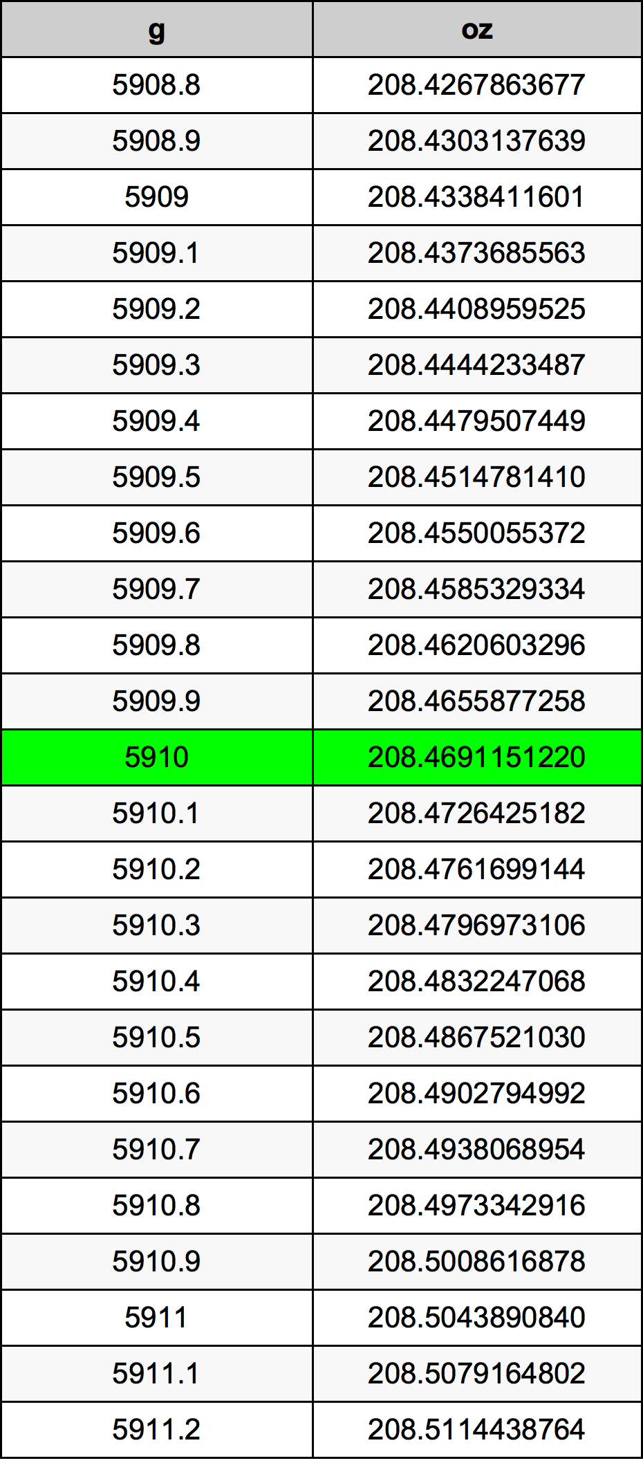 5910 Gramma konverżjoni tabella