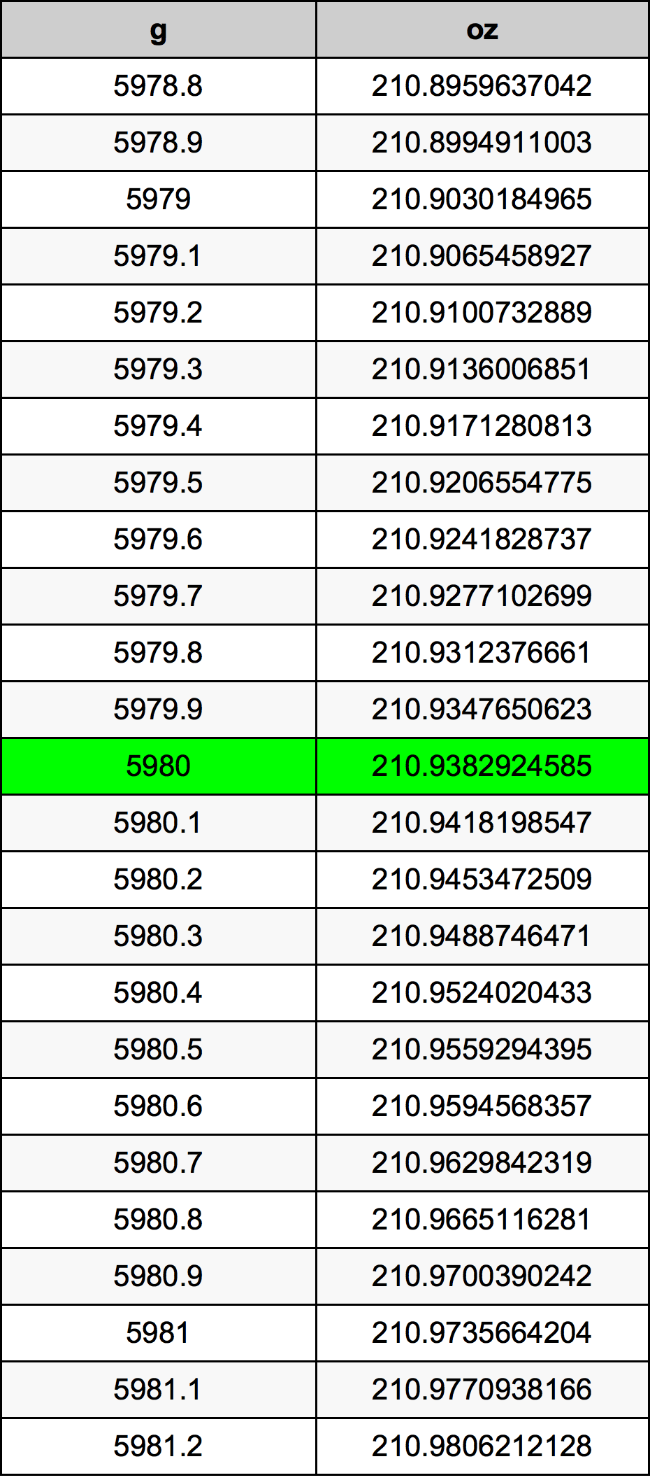 5980 Gramma konverżjoni tabella
