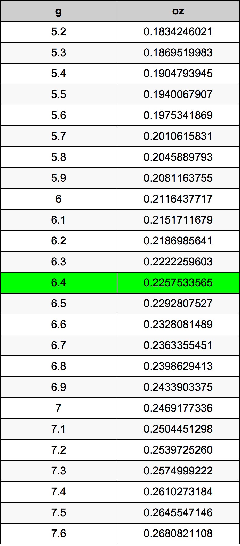 6.4 Gramma konverżjoni tabella