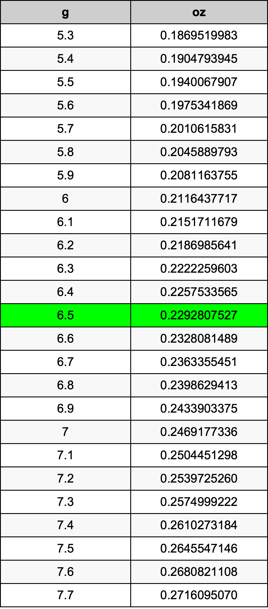 6.5 غرام جدول تحويل