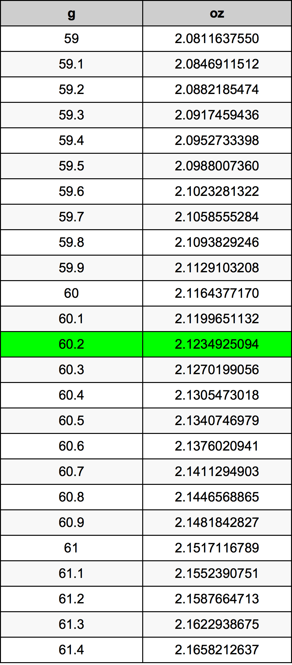 60.2 Gramma konverżjoni tabella