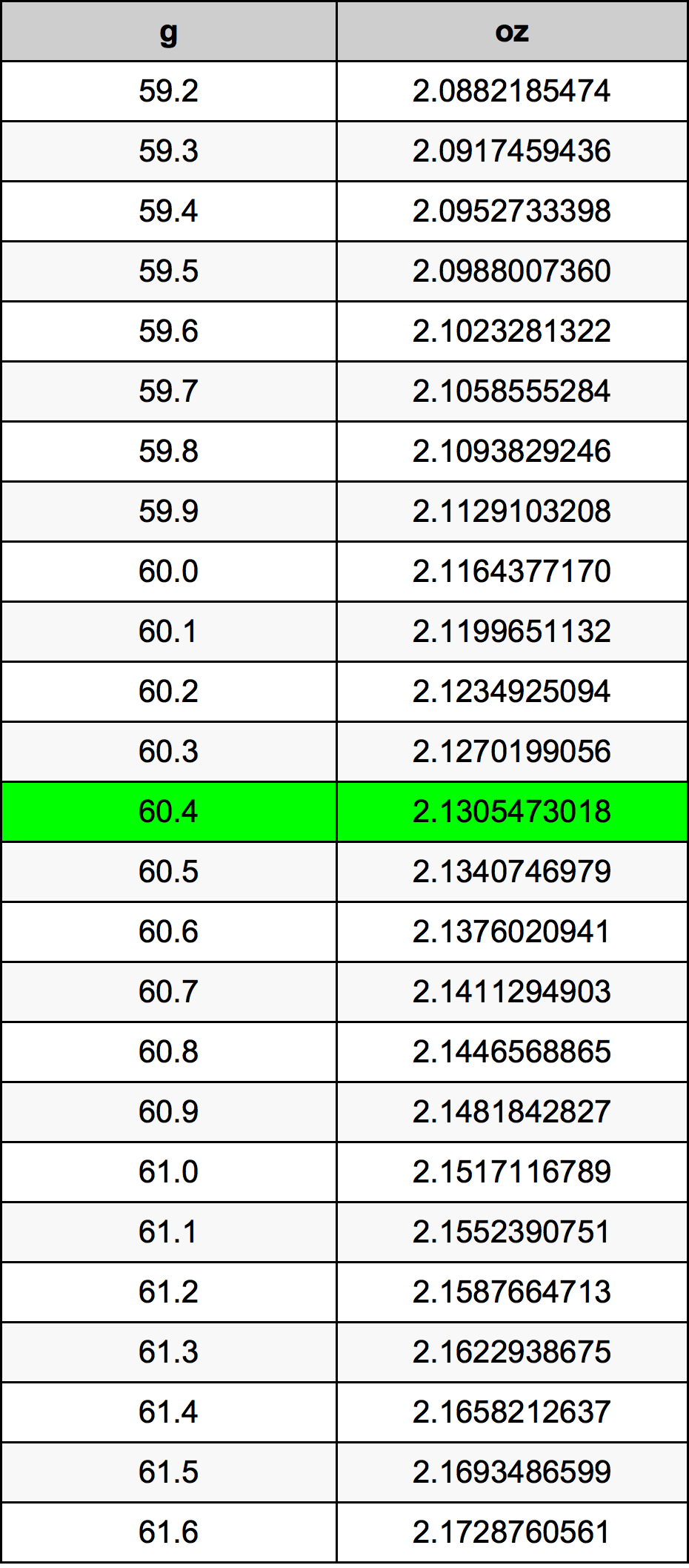 60.4 غرام جدول تحويل