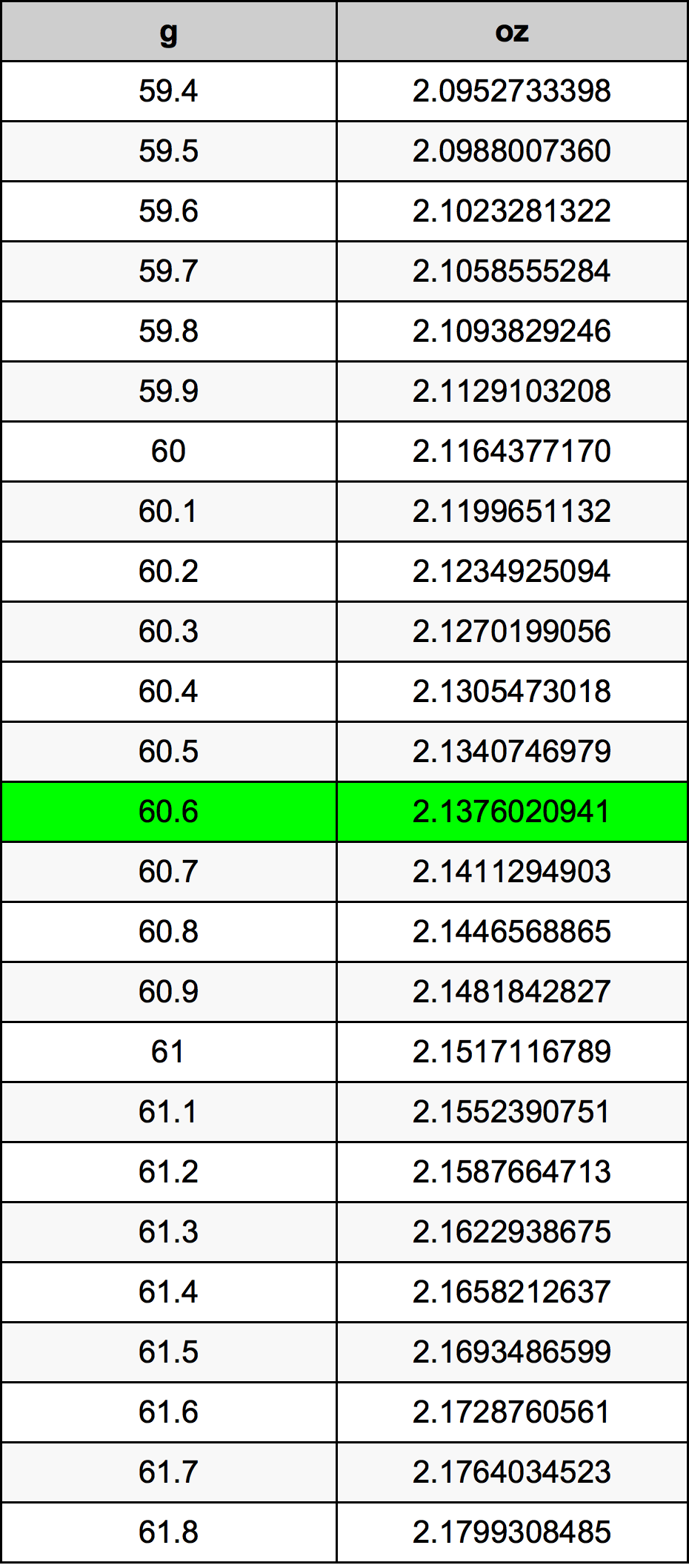 60.6 Грам Таблица за преобразуване