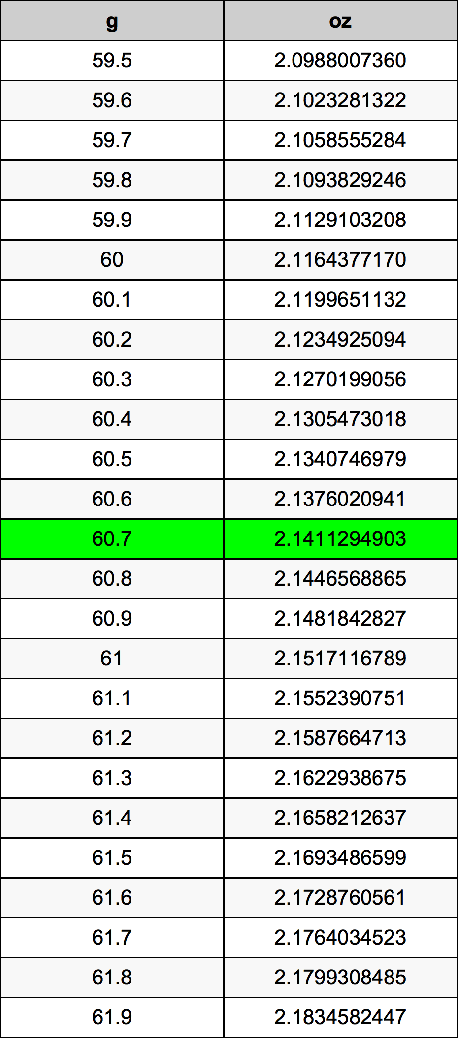 60.7 Грам Таблица за преобразуване