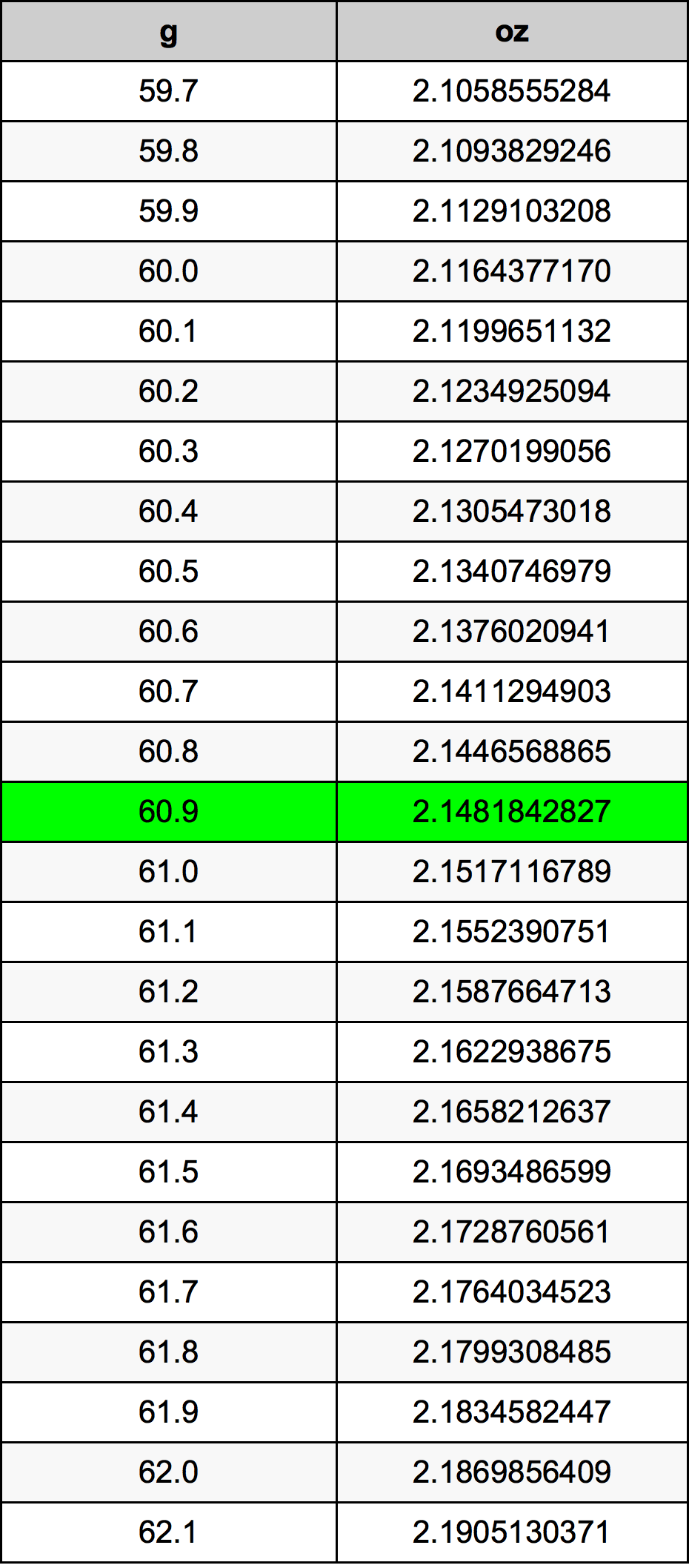 60.9 Gramma konverżjoni tabella