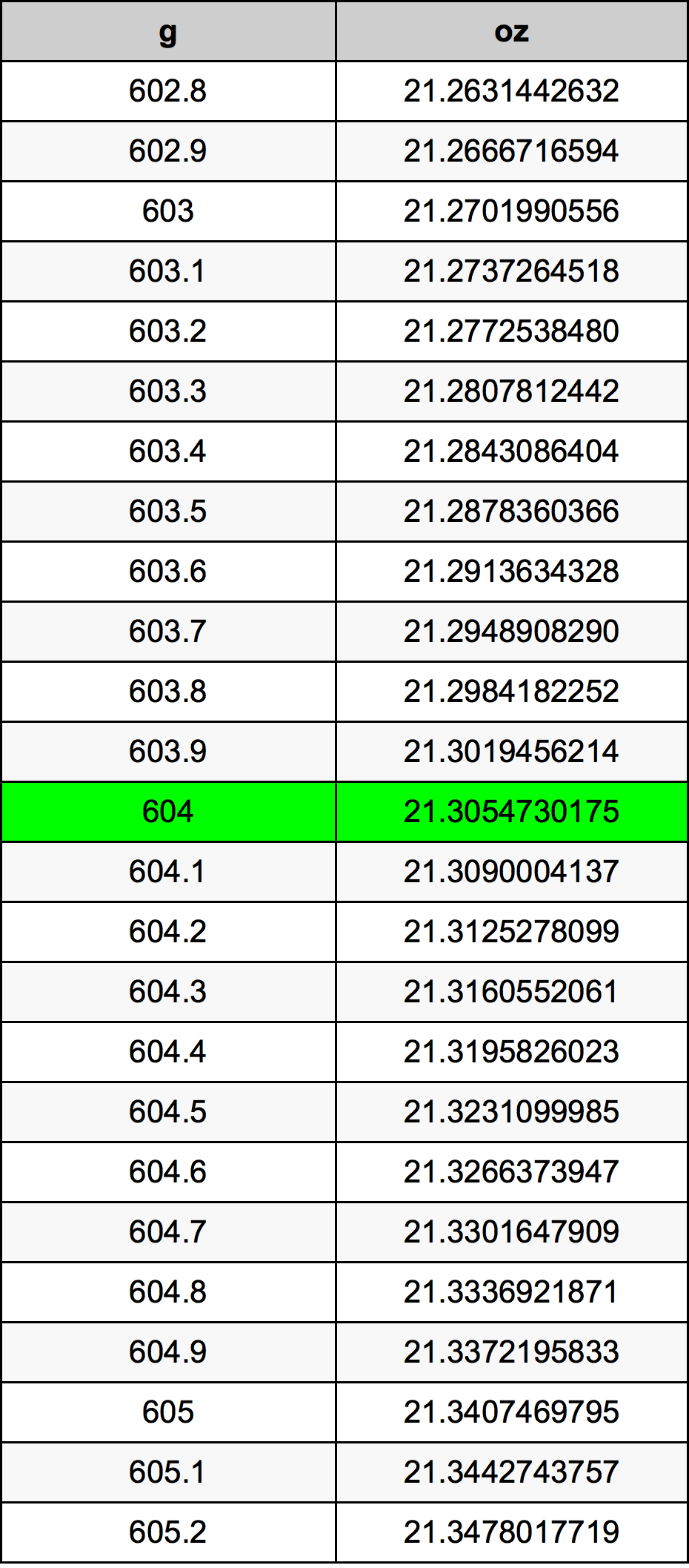 604 Грам Таблица за преобразуване