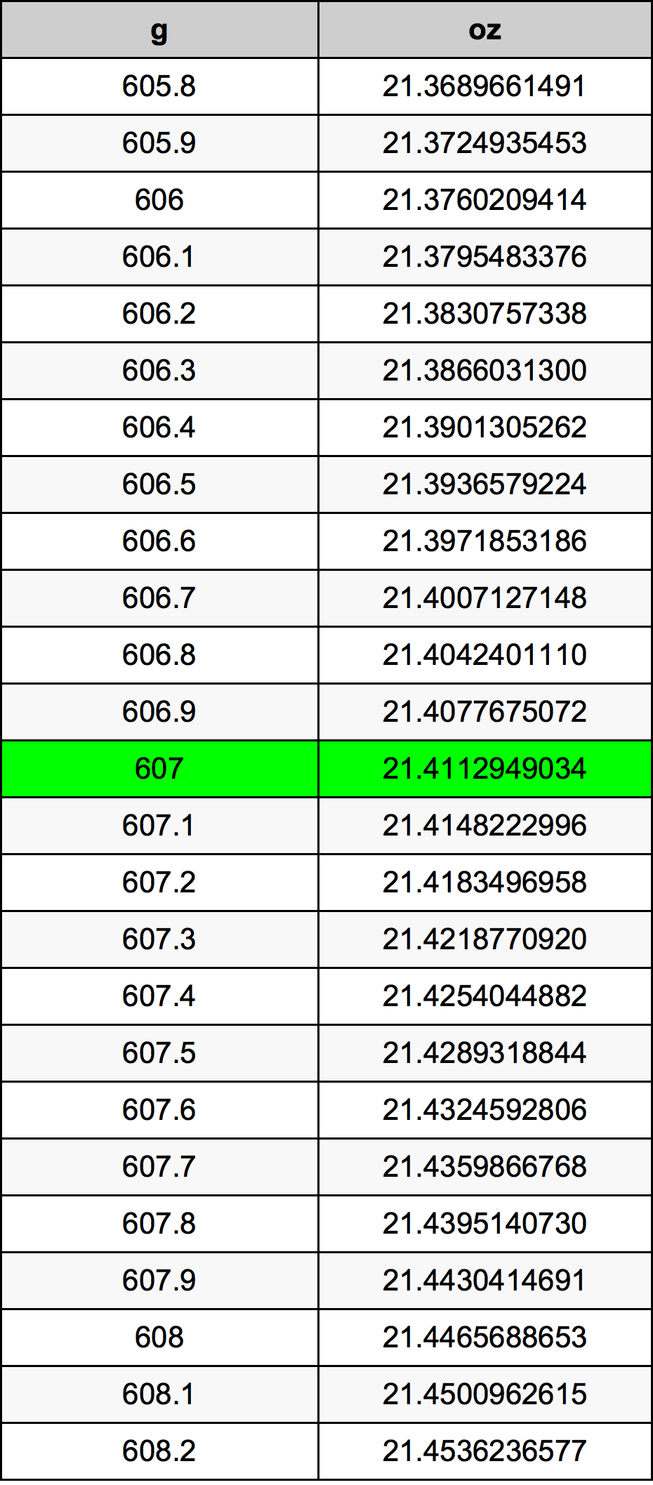 607 Грам Таблица за преобразуване