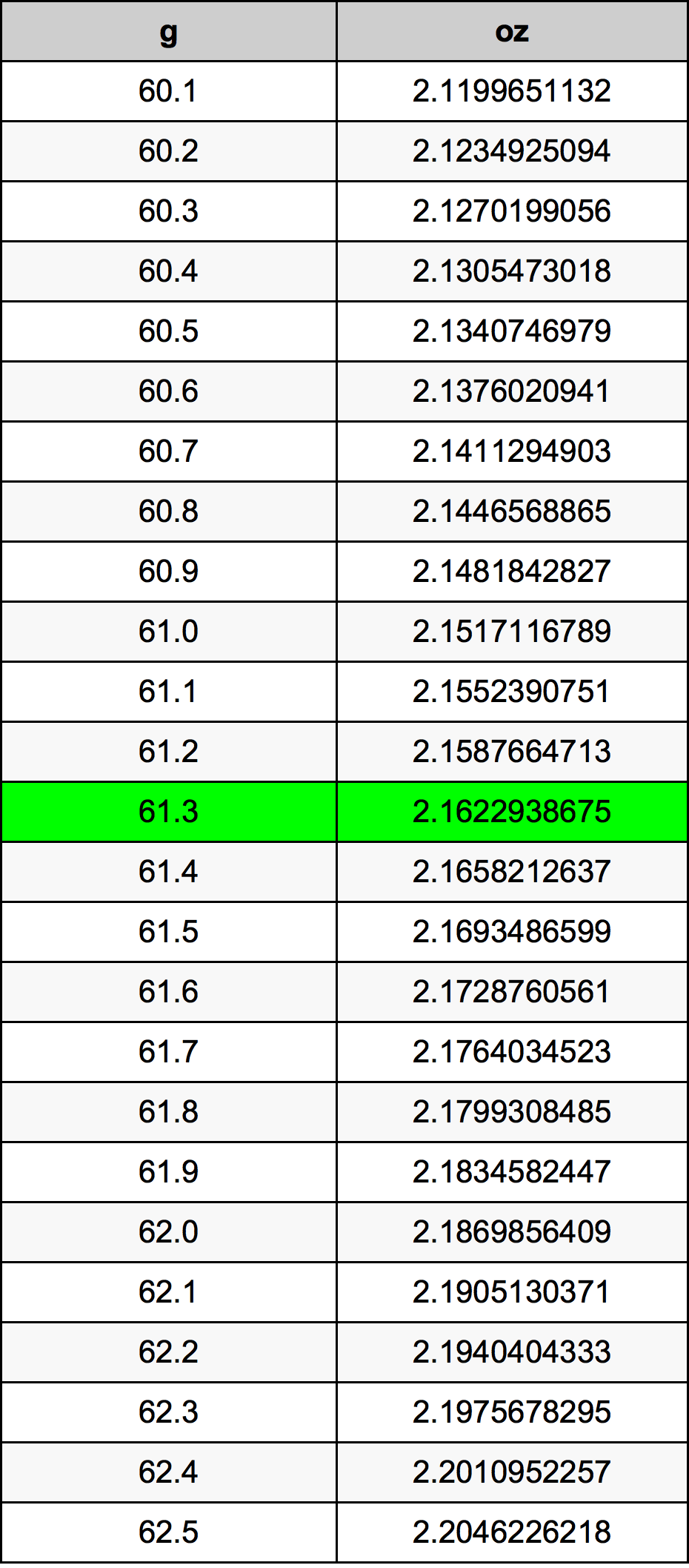 61.3 غرام جدول تحويل