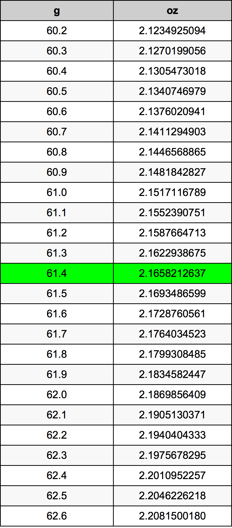 61.4 Грам Таблица за преобразуване