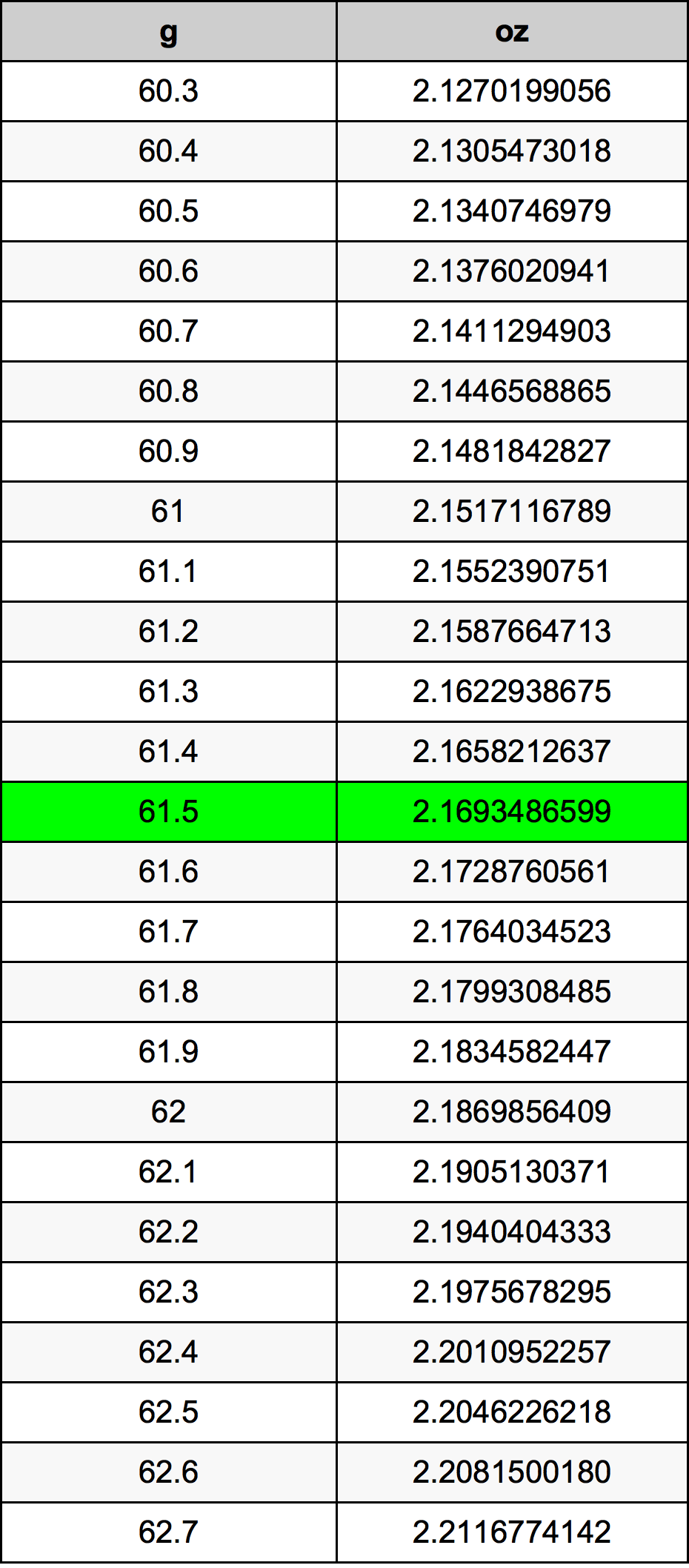 61.5 Gramma konverżjoni tabella