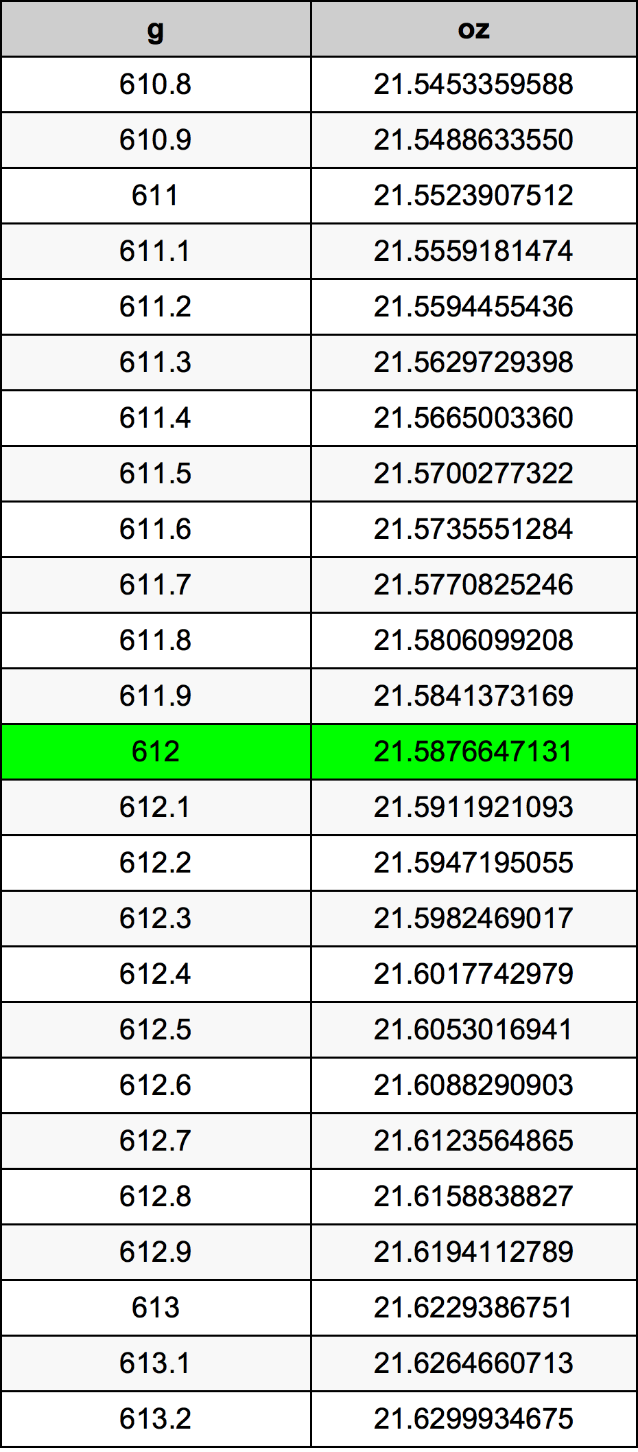 612 Gram konversi tabel