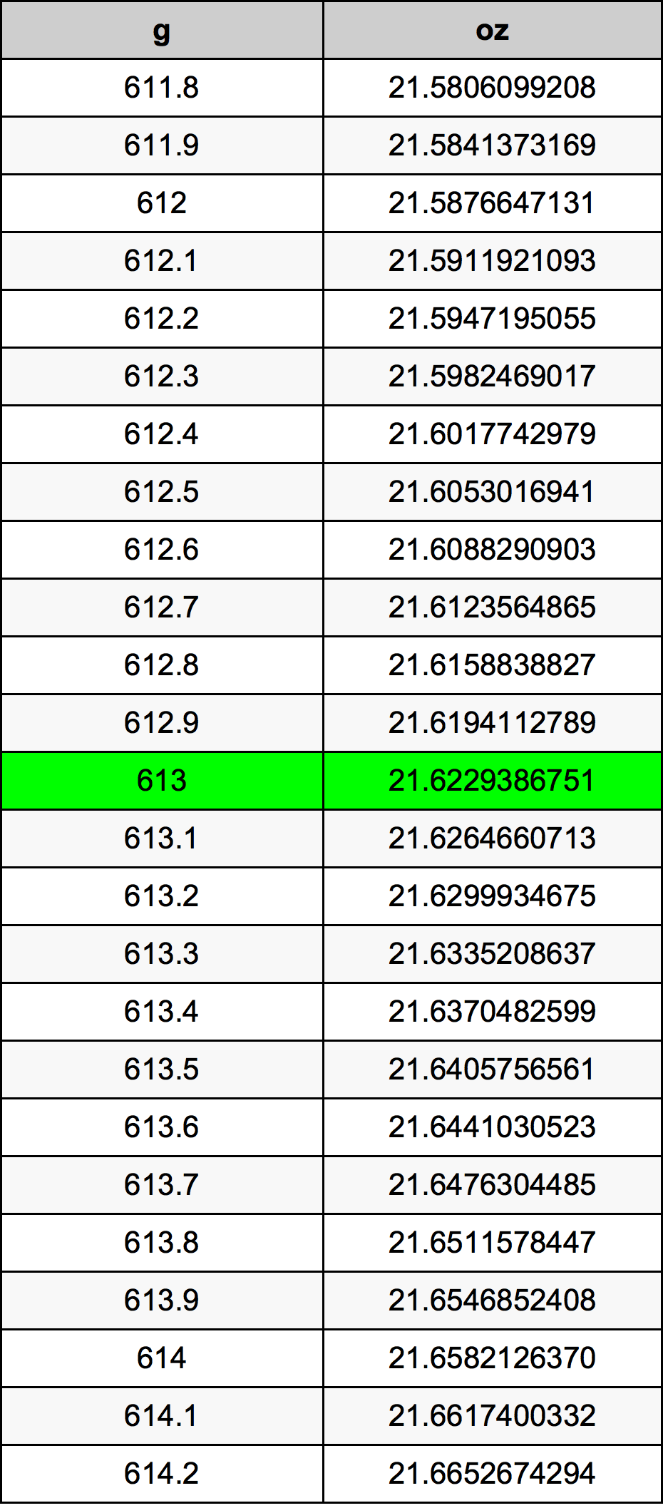 613 Грам Таблица за преобразуване