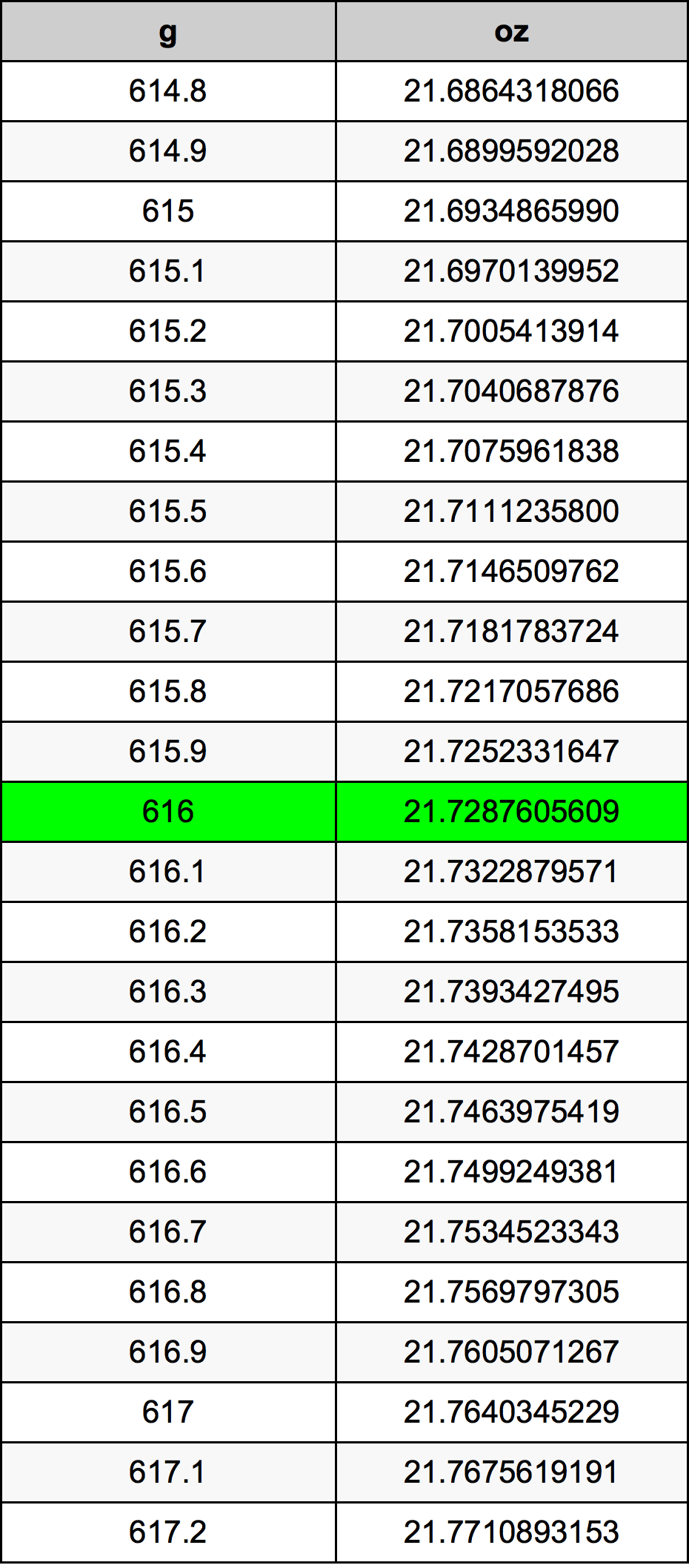 616 Грам Таблица за преобразуване