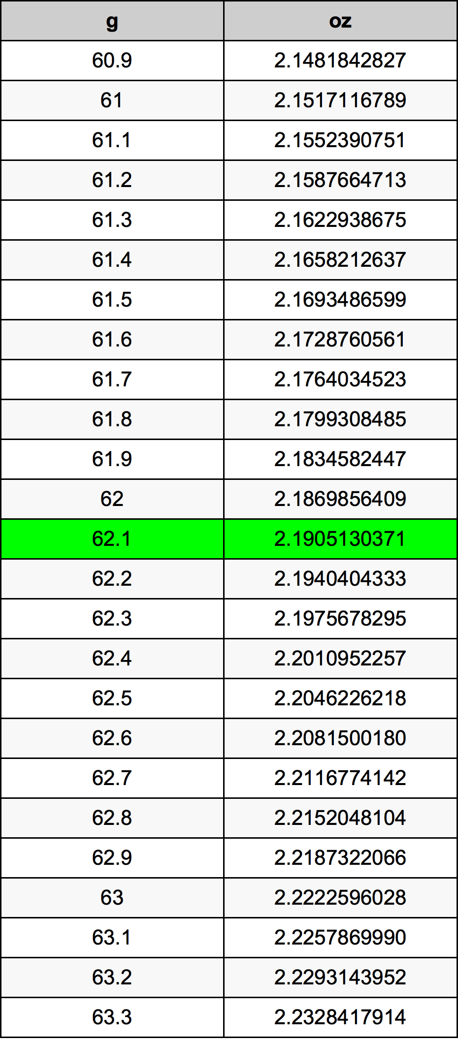 62.1 Грам Таблица за преобразуване