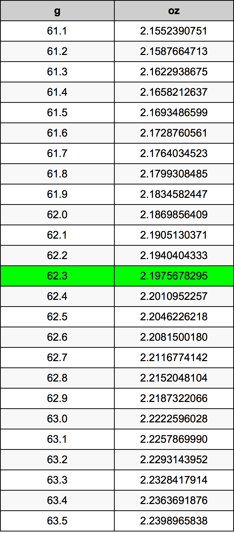 62.3 Gram konversi tabel