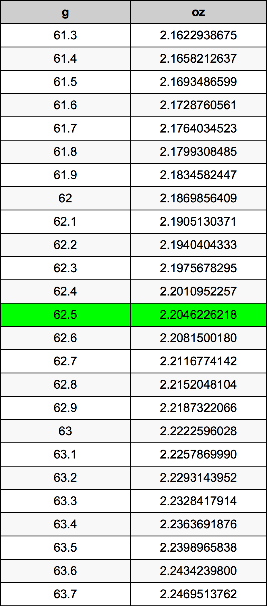 62.5 Gramma konverżjoni tabella