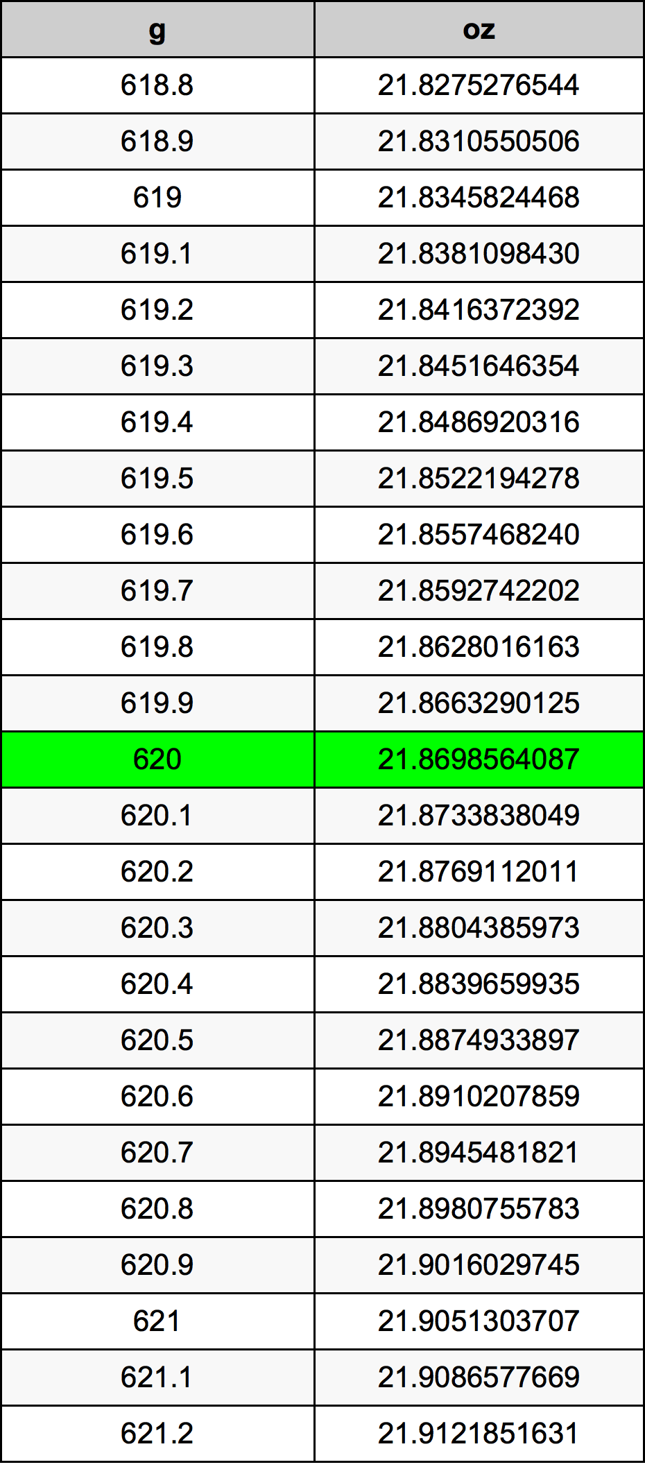 620 Gramma konverżjoni tabella