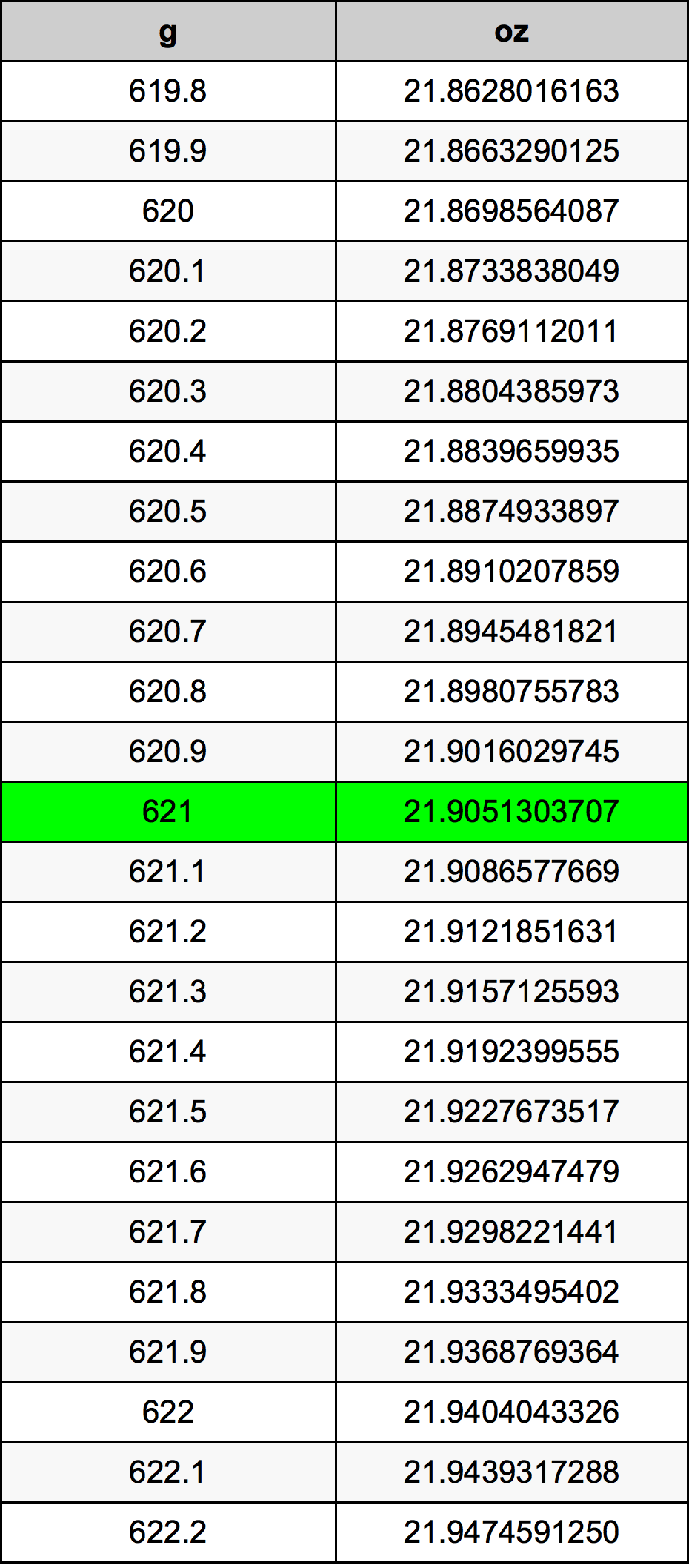 621 Gramma konverżjoni tabella
