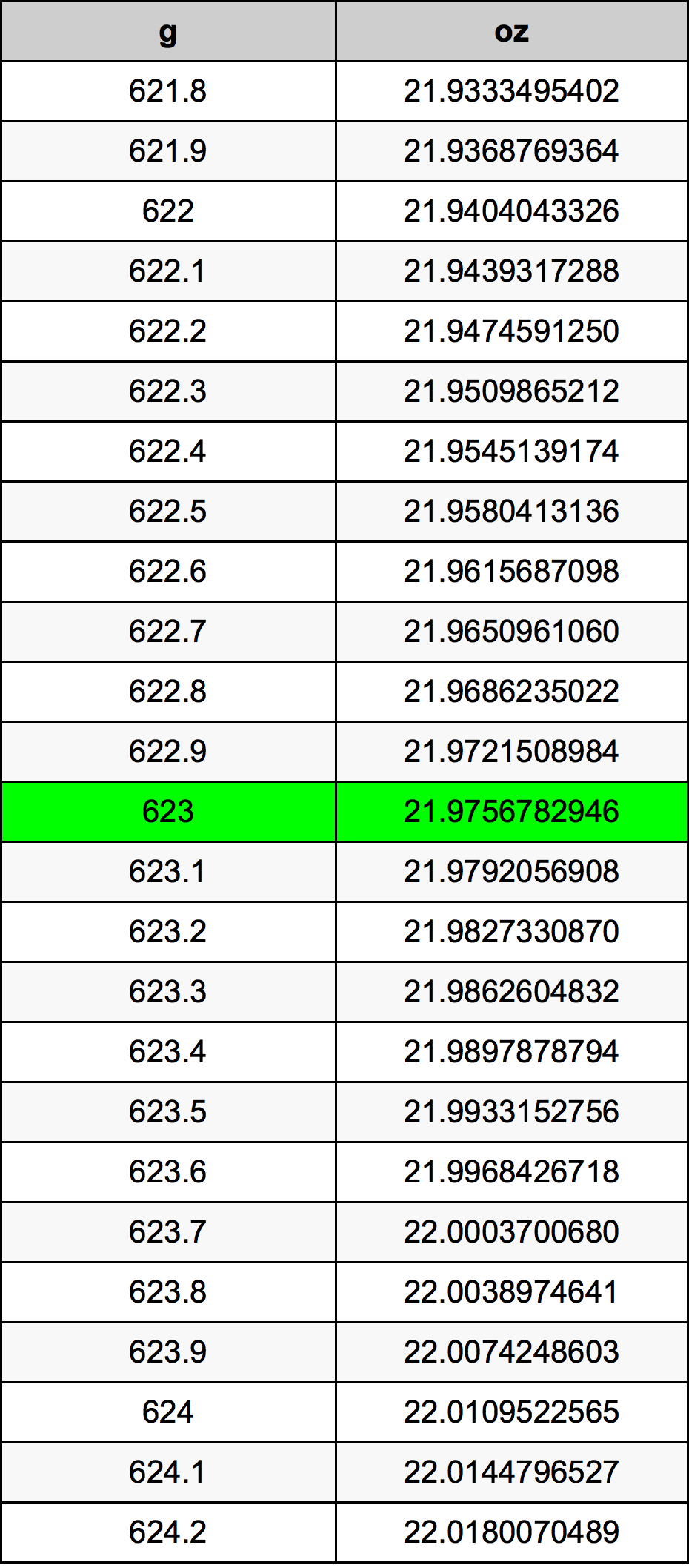 623 Грам Таблица за преобразуване