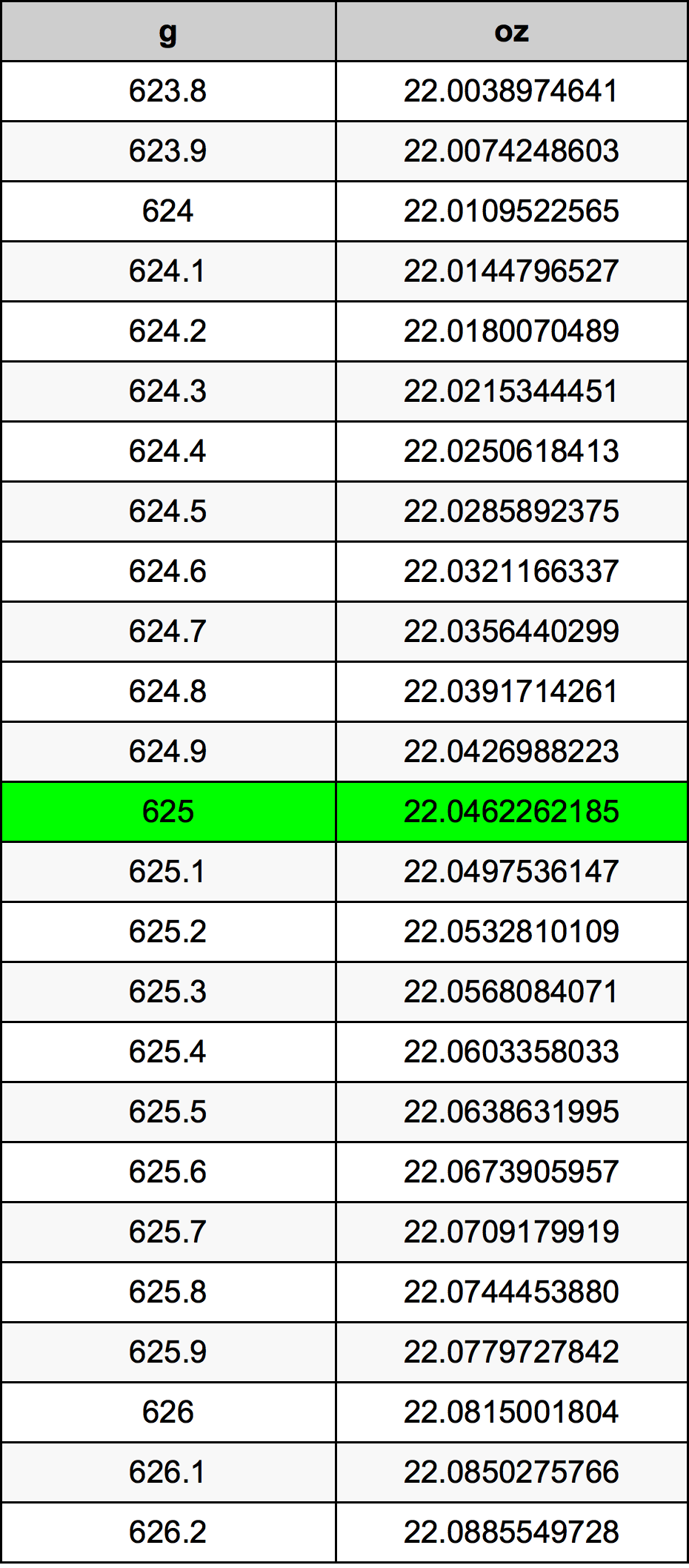 625 Грам Таблица за преобразуване