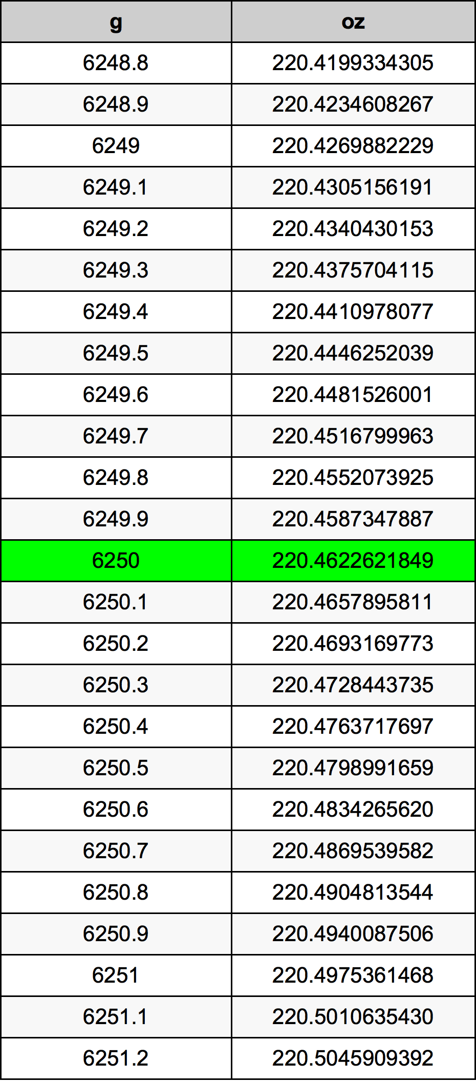 6250 грам Таблиця перетворення