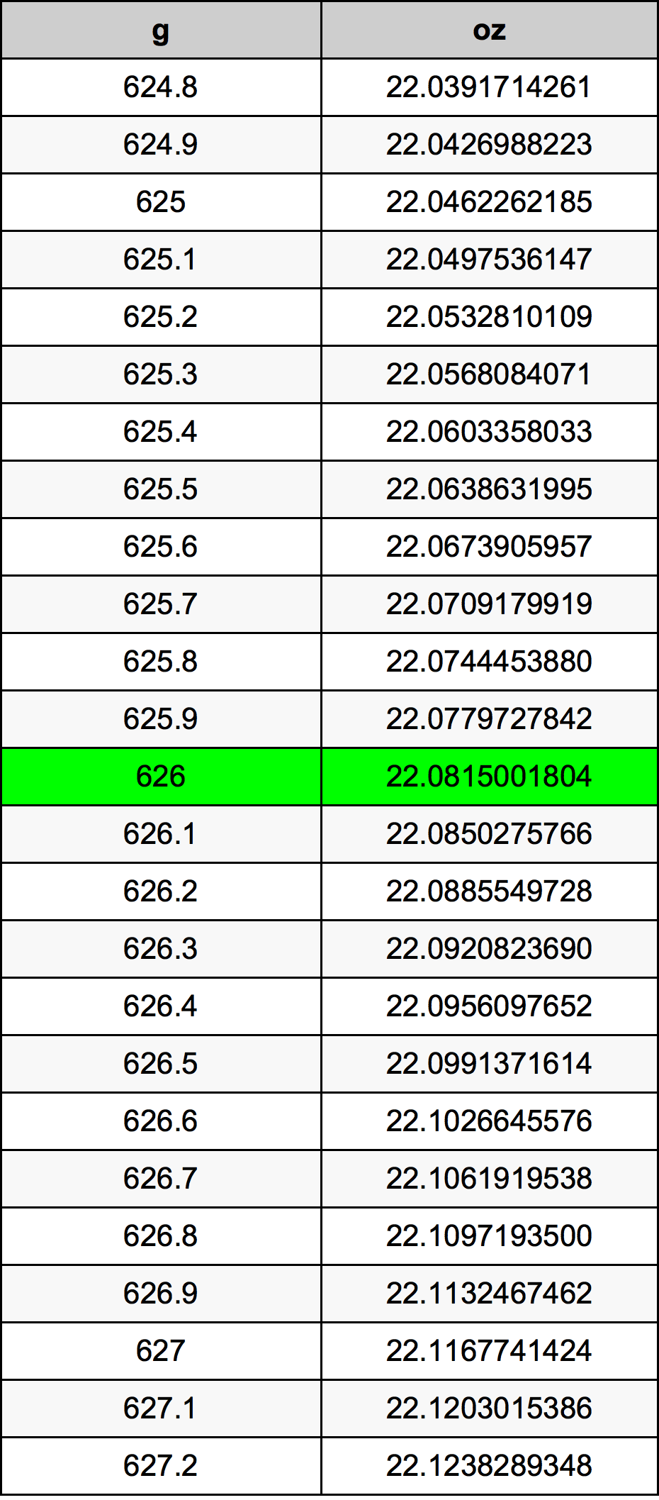 626 Грам Таблица за преобразуване