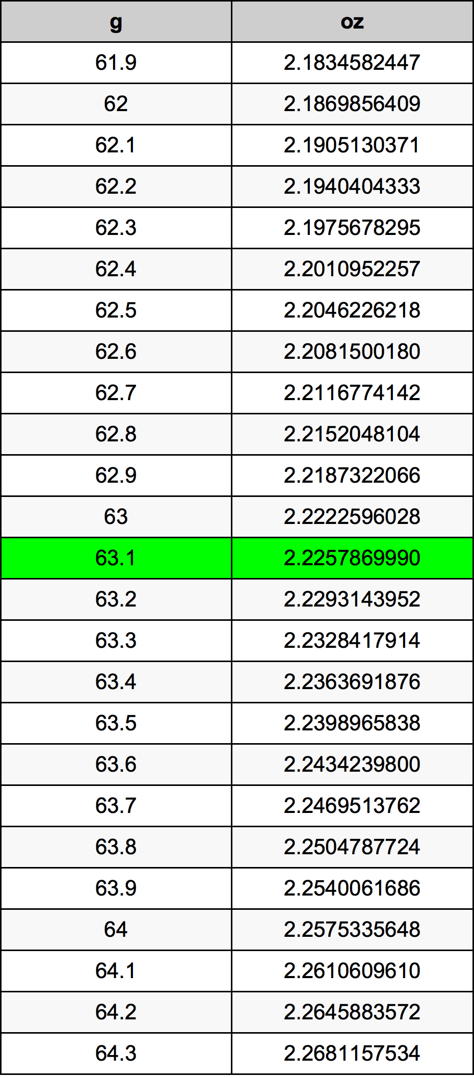 63.1 غرام جدول تحويل