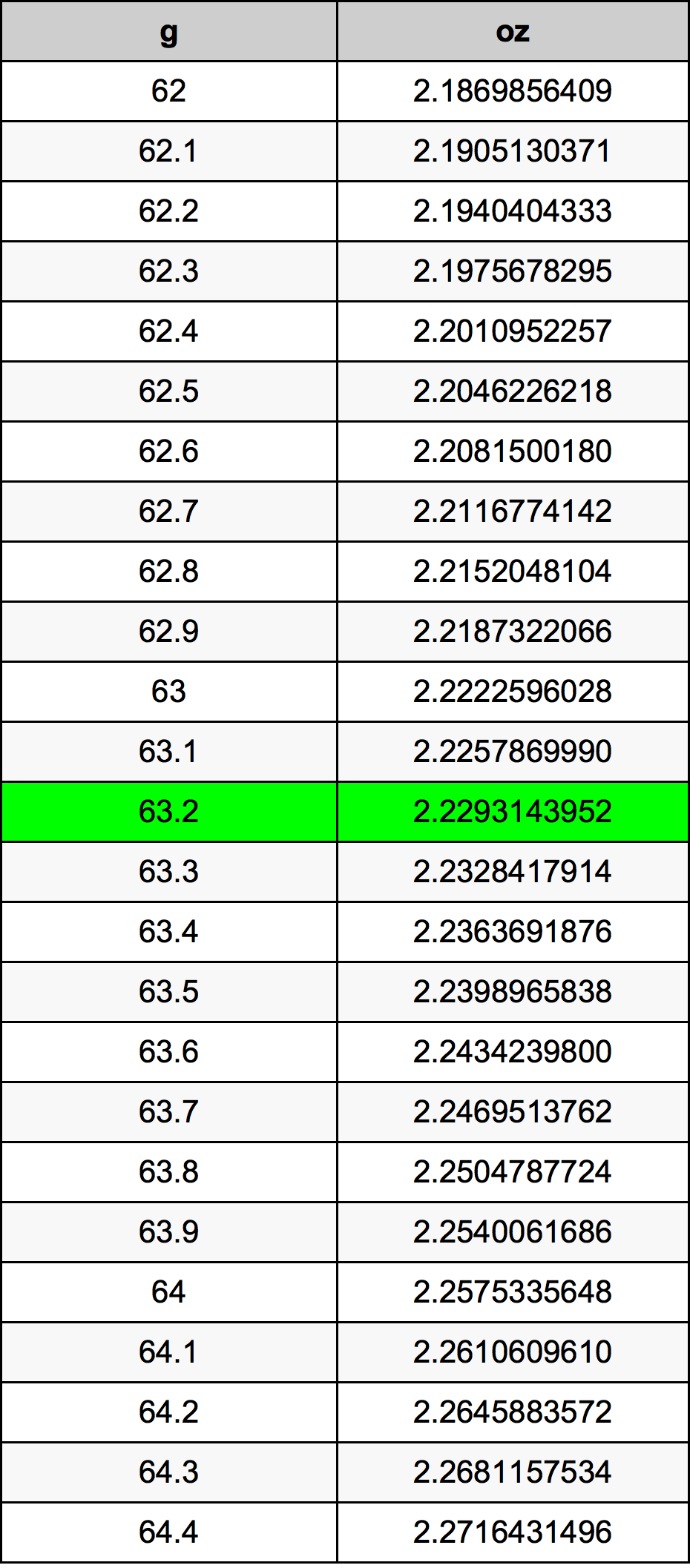 63.2 غرام جدول تحويل