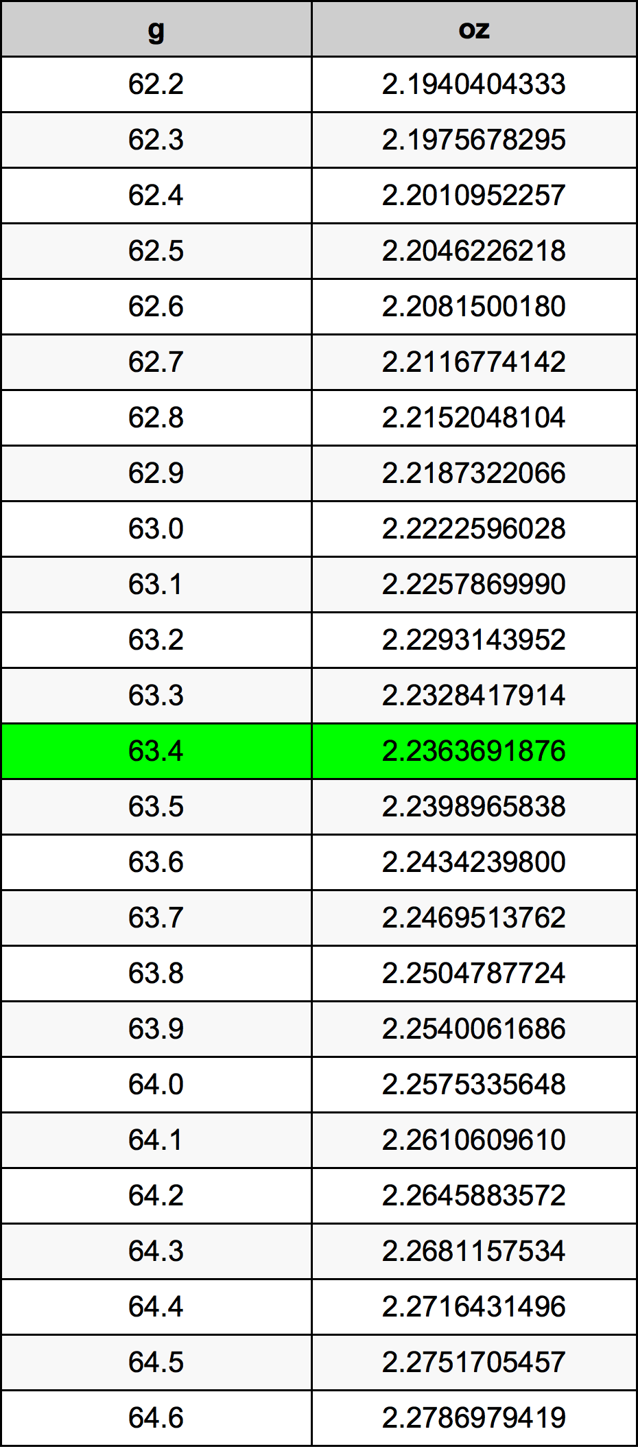 63.4 غرام جدول تحويل