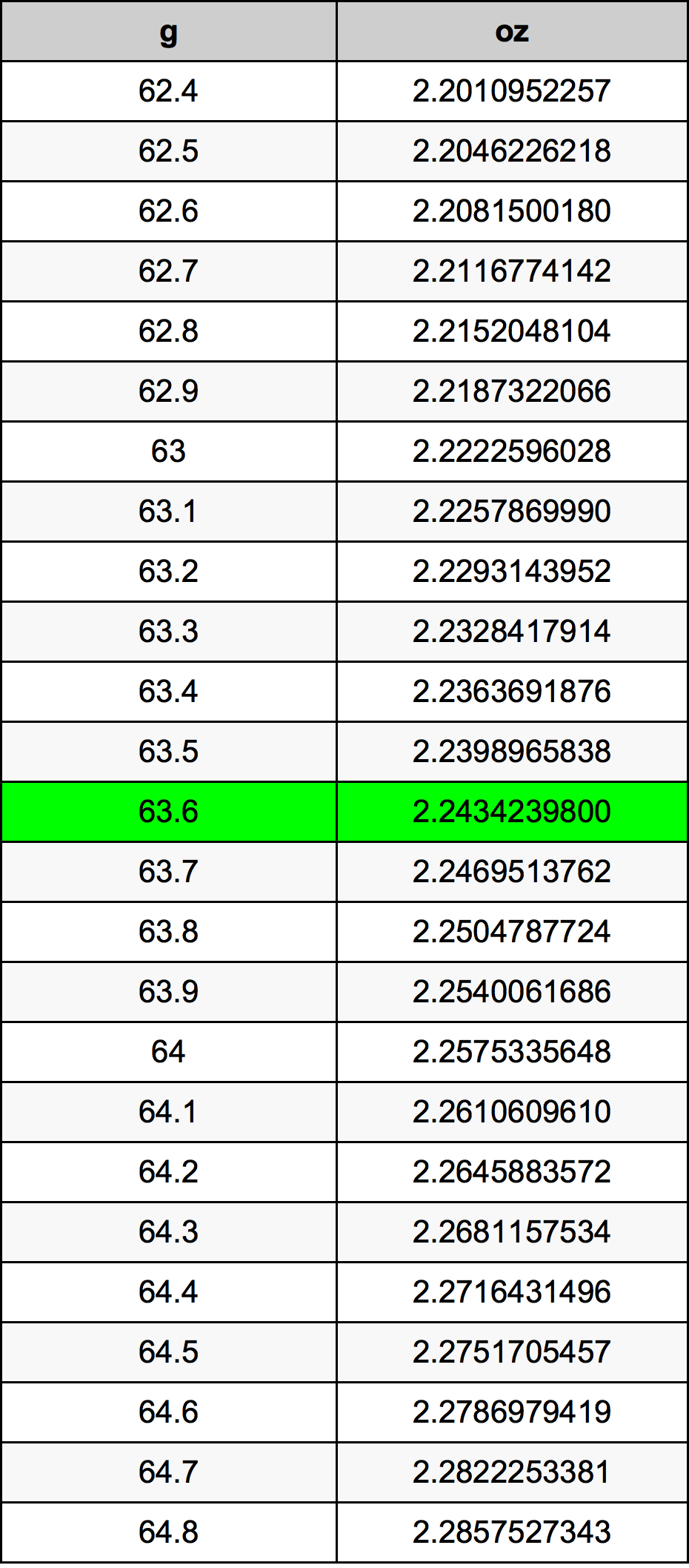 63.6 Gramma konverżjoni tabella